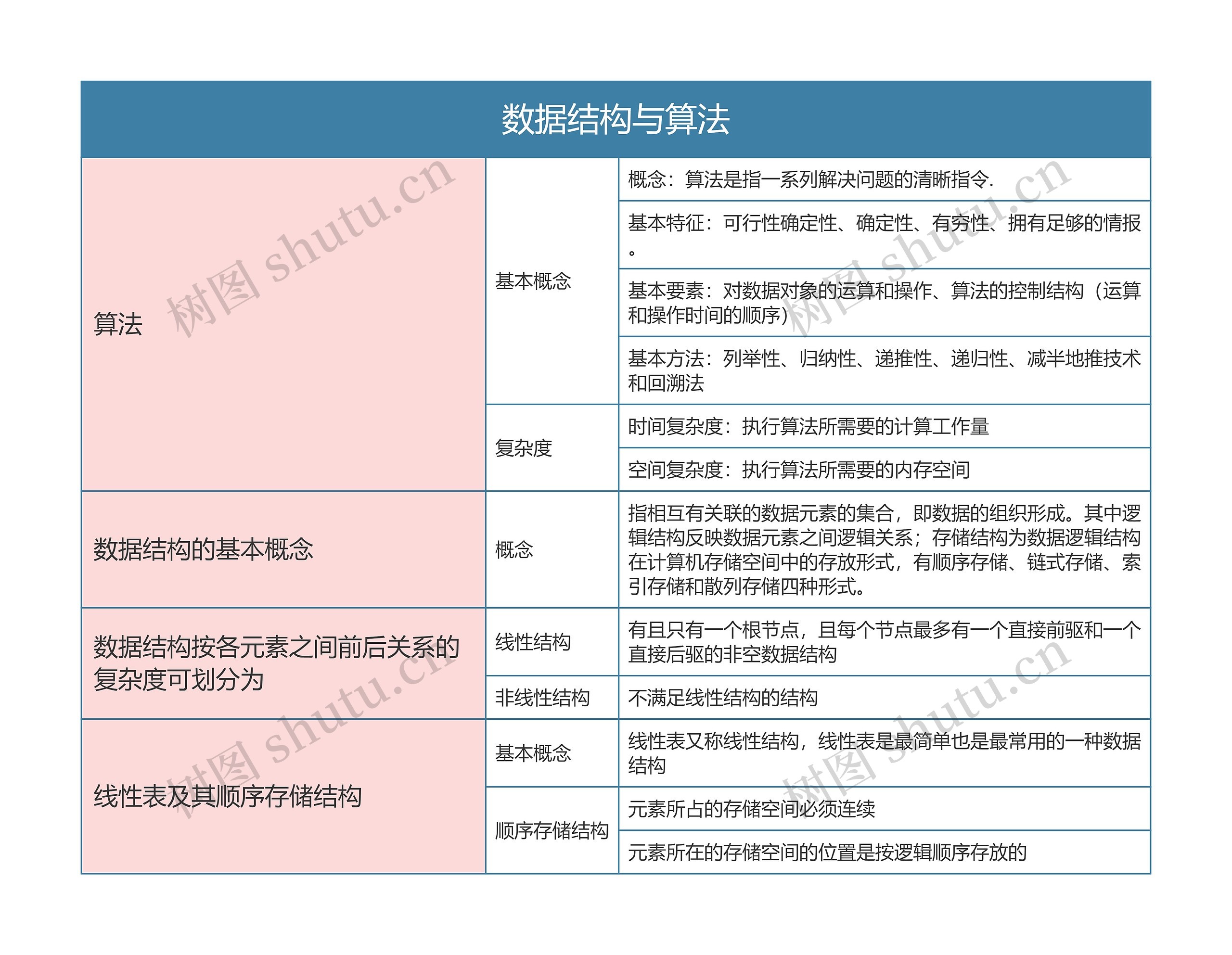 国二计算机等级考试  数据结构与算法思维导图