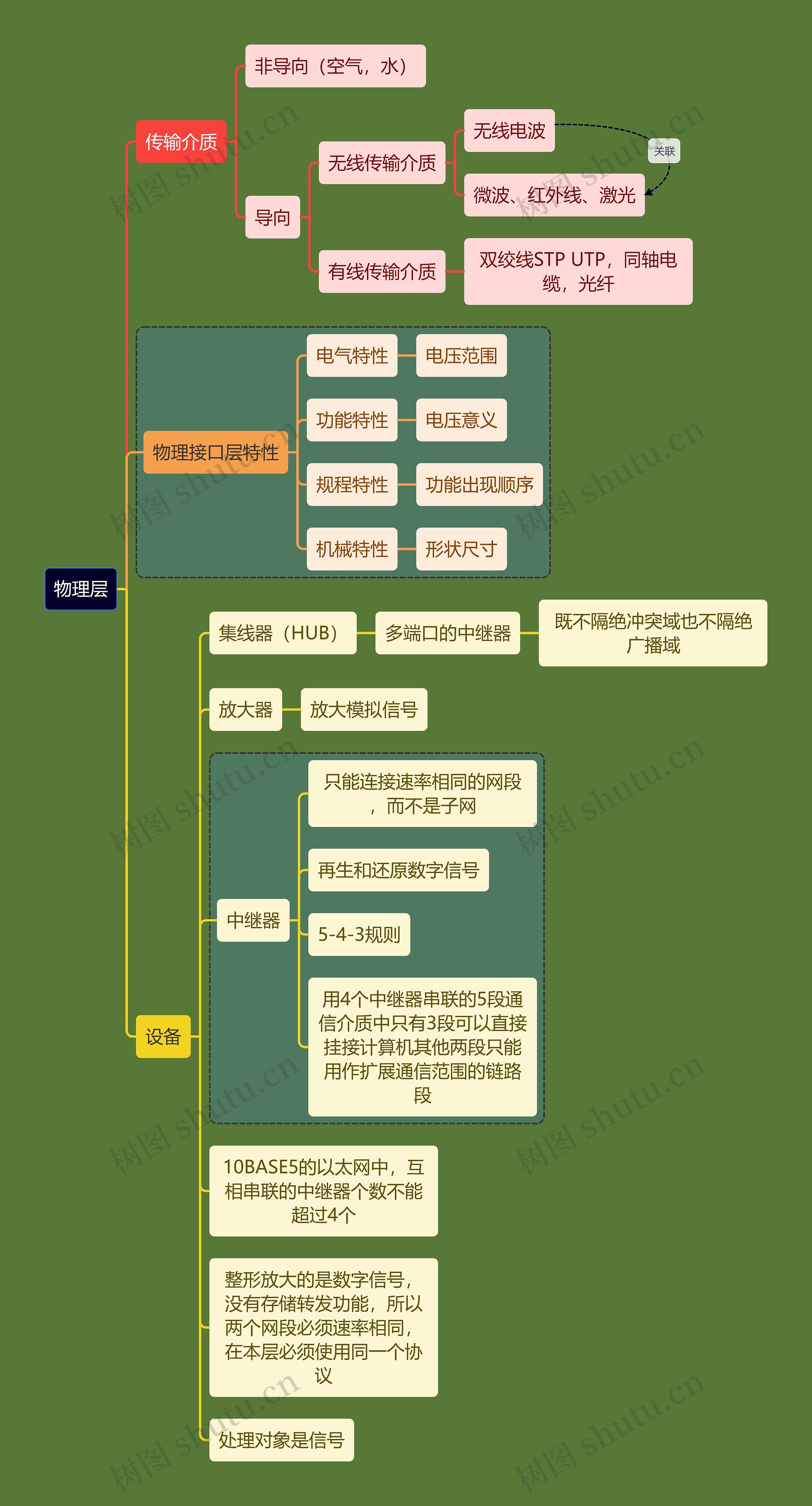 计算机考研知识物理层思维导图