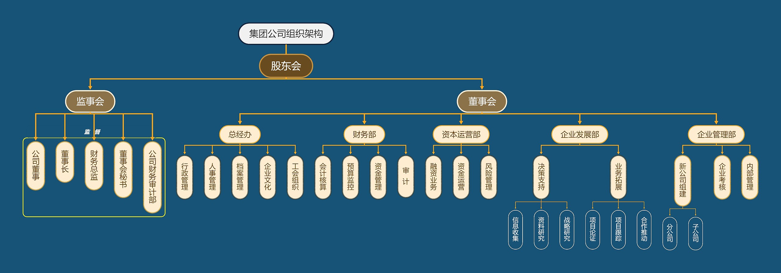 房地产集团公司组织架构思维导图