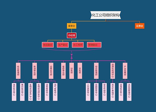 化工公司组织架构