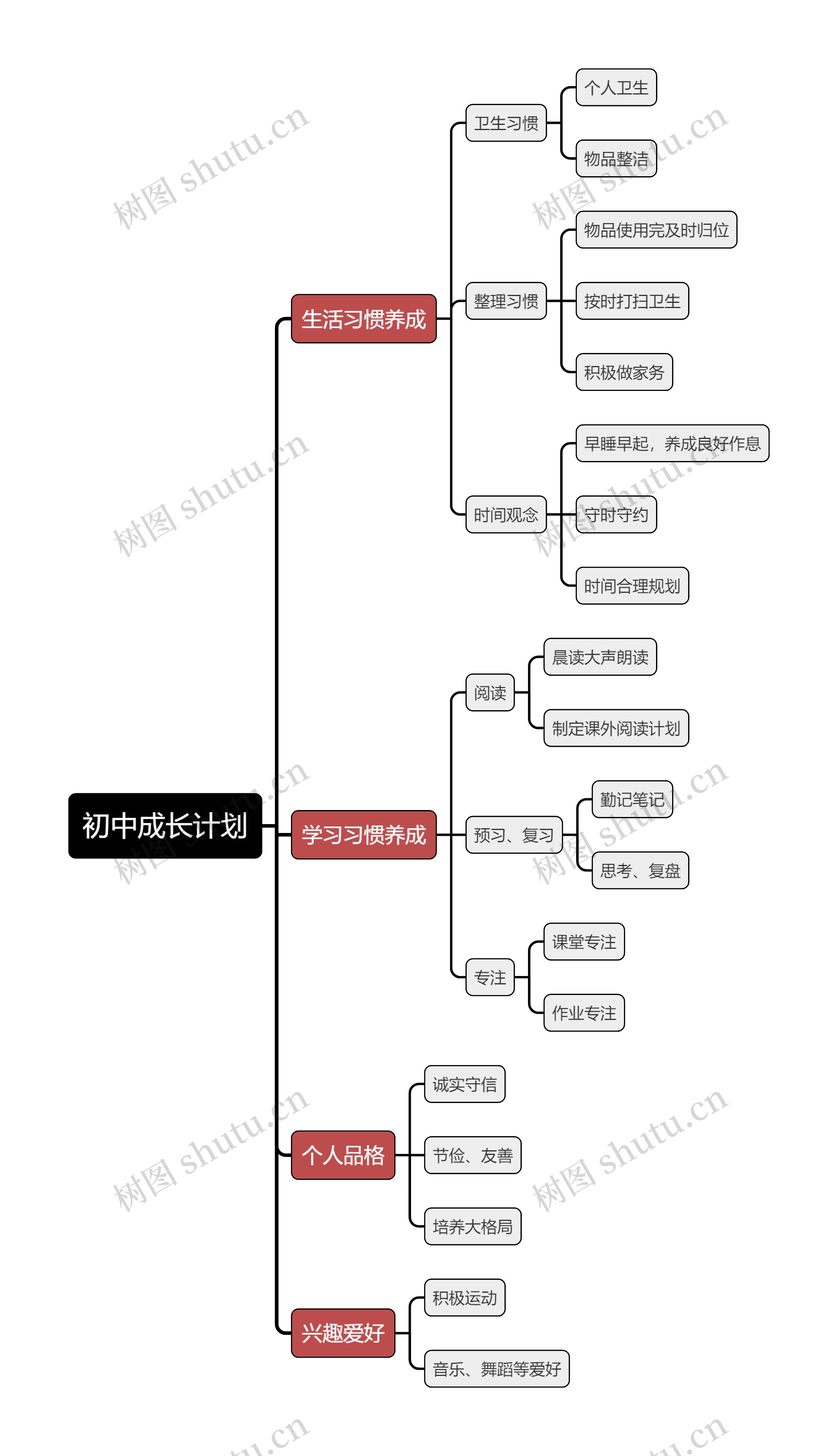 初中成长计划思维导图