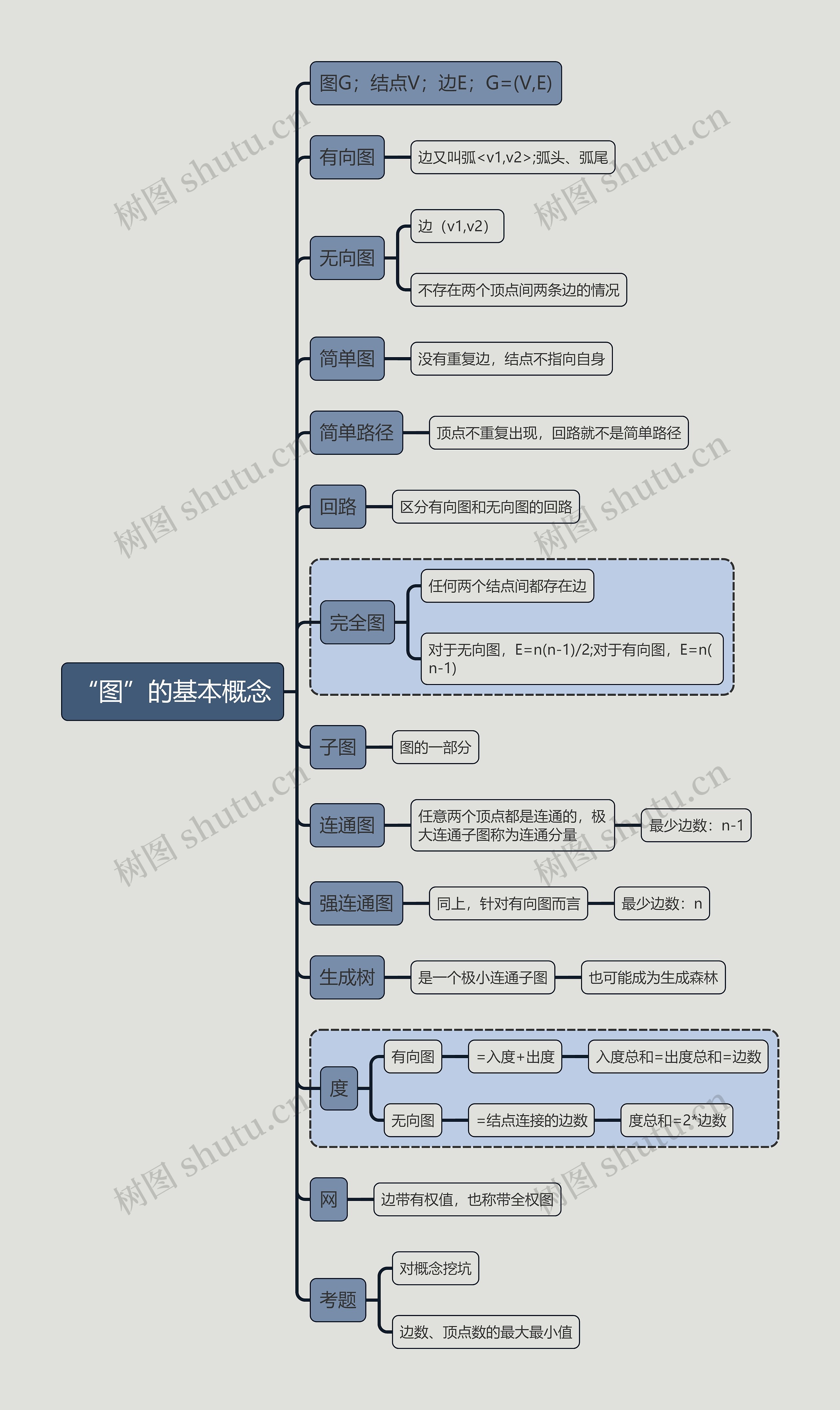 计算机考试知识“图”的基本概念思维导图