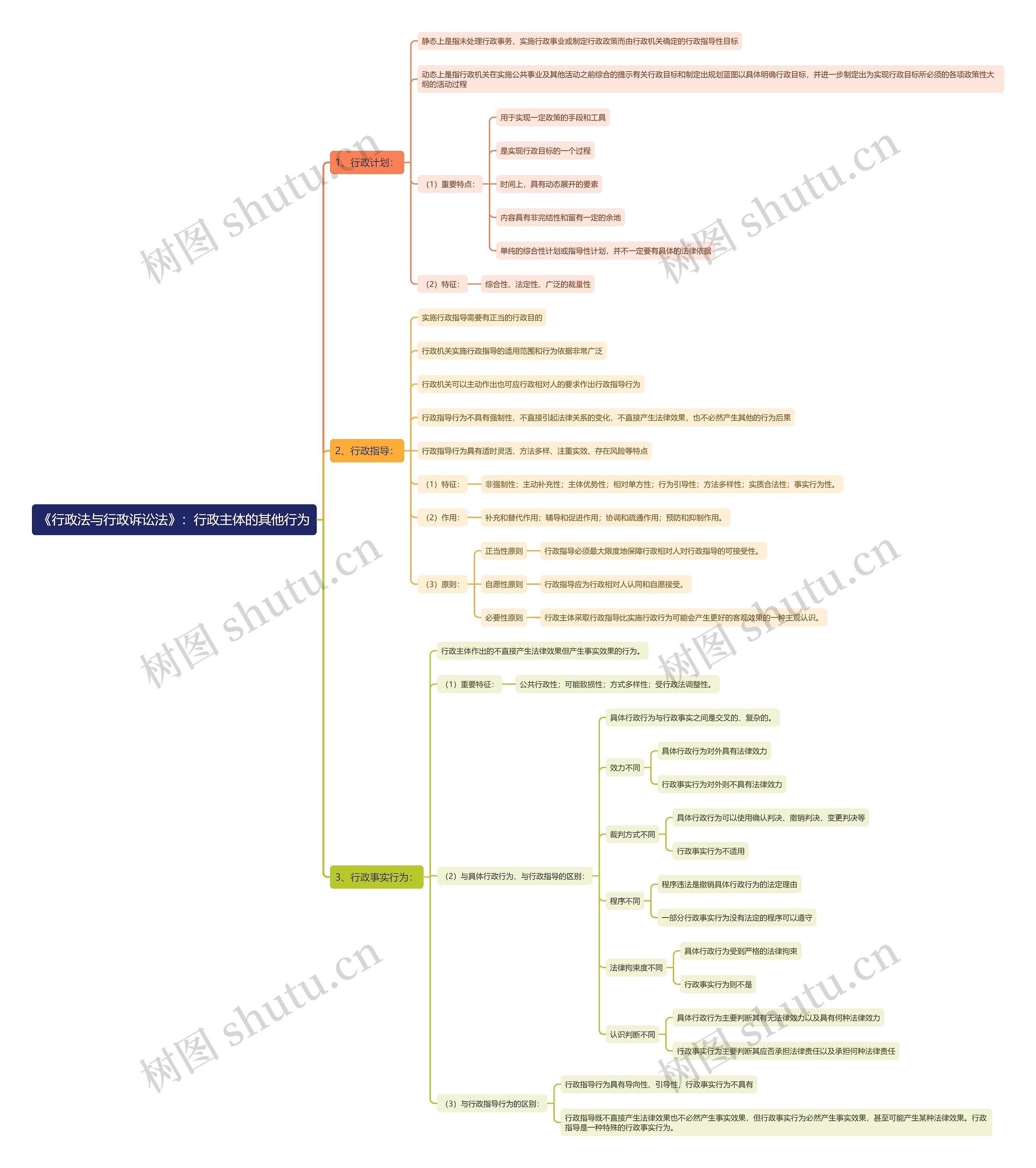 《行政法与行政诉讼法》：行政主体的其他行为思维导图
