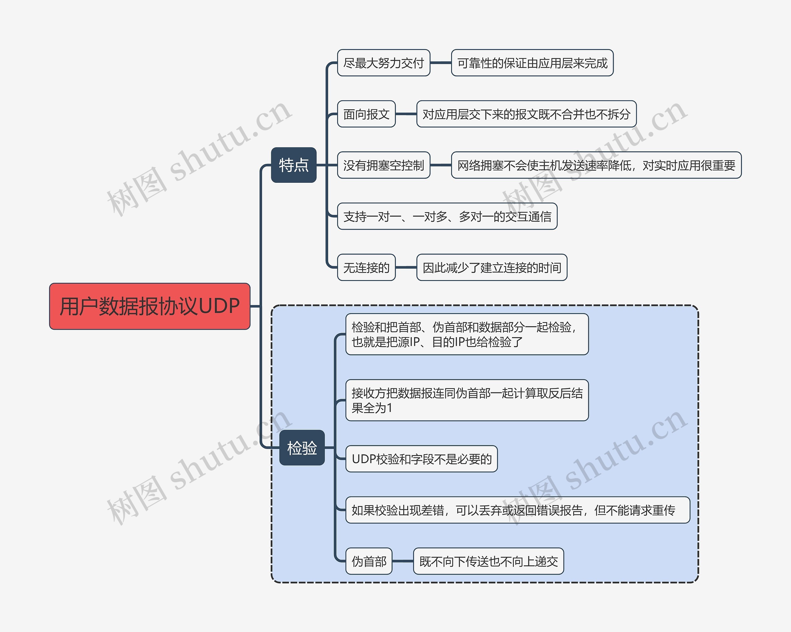 计算机考试知识用户数据报协议UDP思维导图