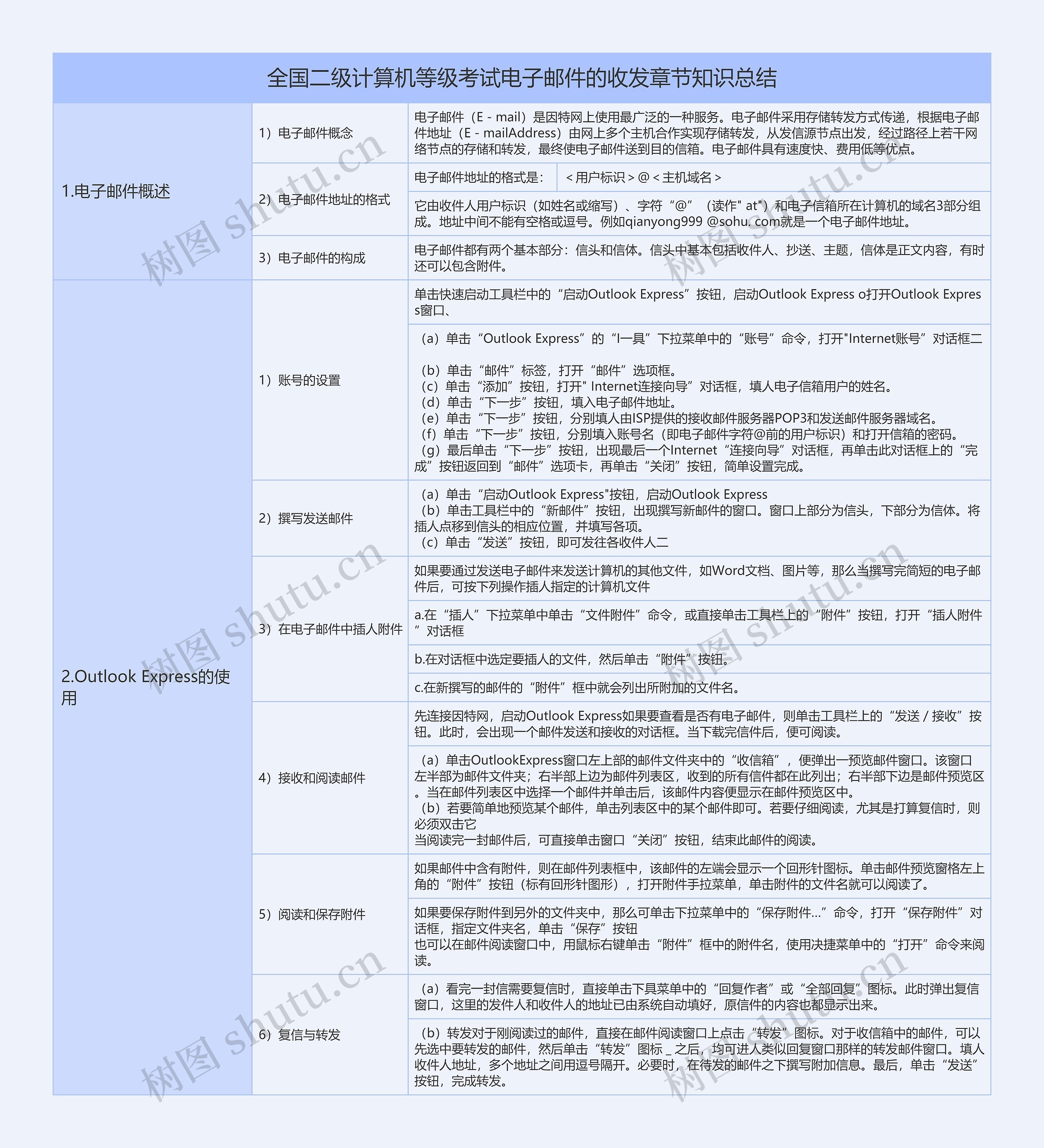 全国二级计算机等级考试电子邮件的收发章节知识总结树形表格思维导图