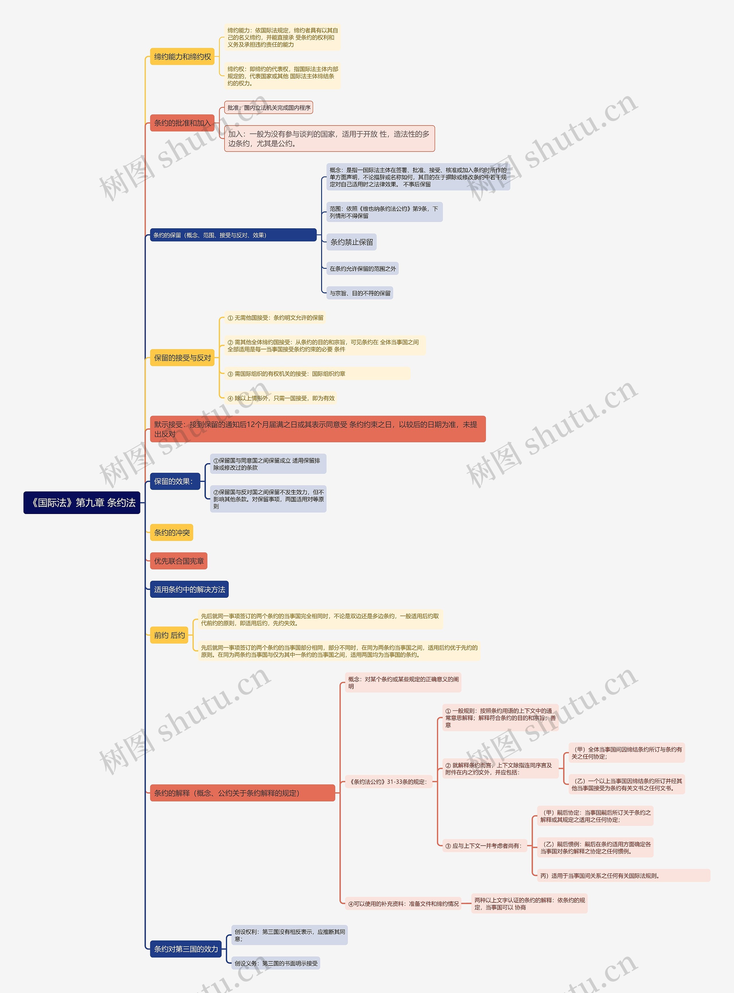 《国际法》第九章 条约法思维导图