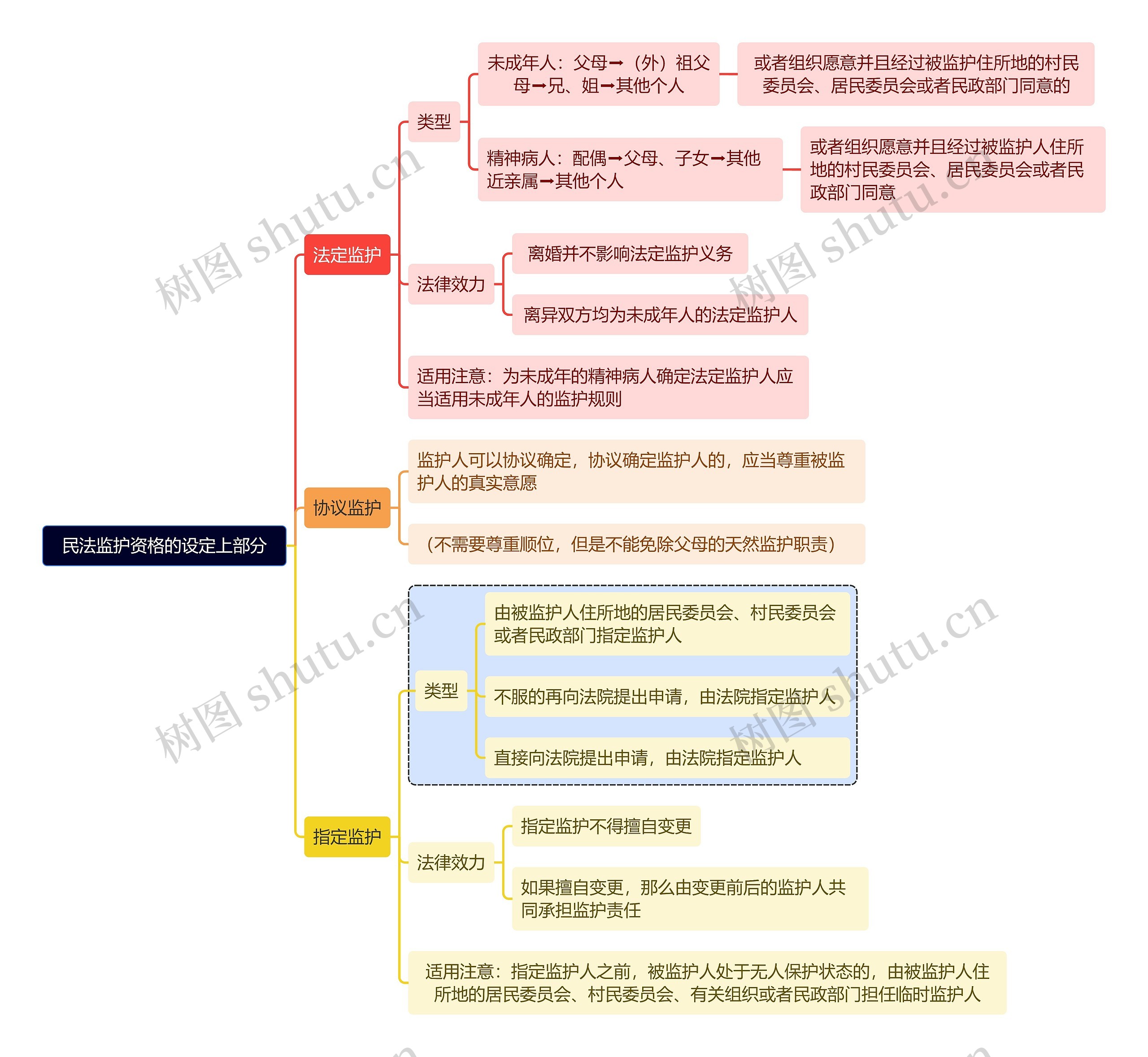 民法之监护资格的设定上部分思维导图