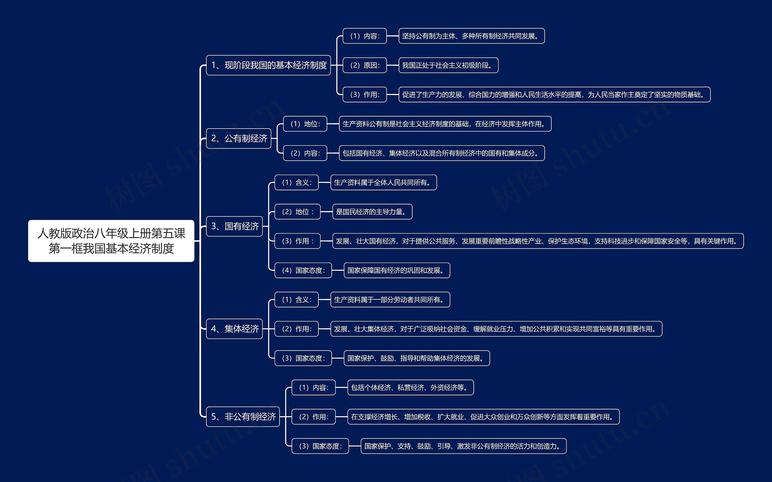 人教版政治八年级上册第五课第一框我国基本经济制度思维导图