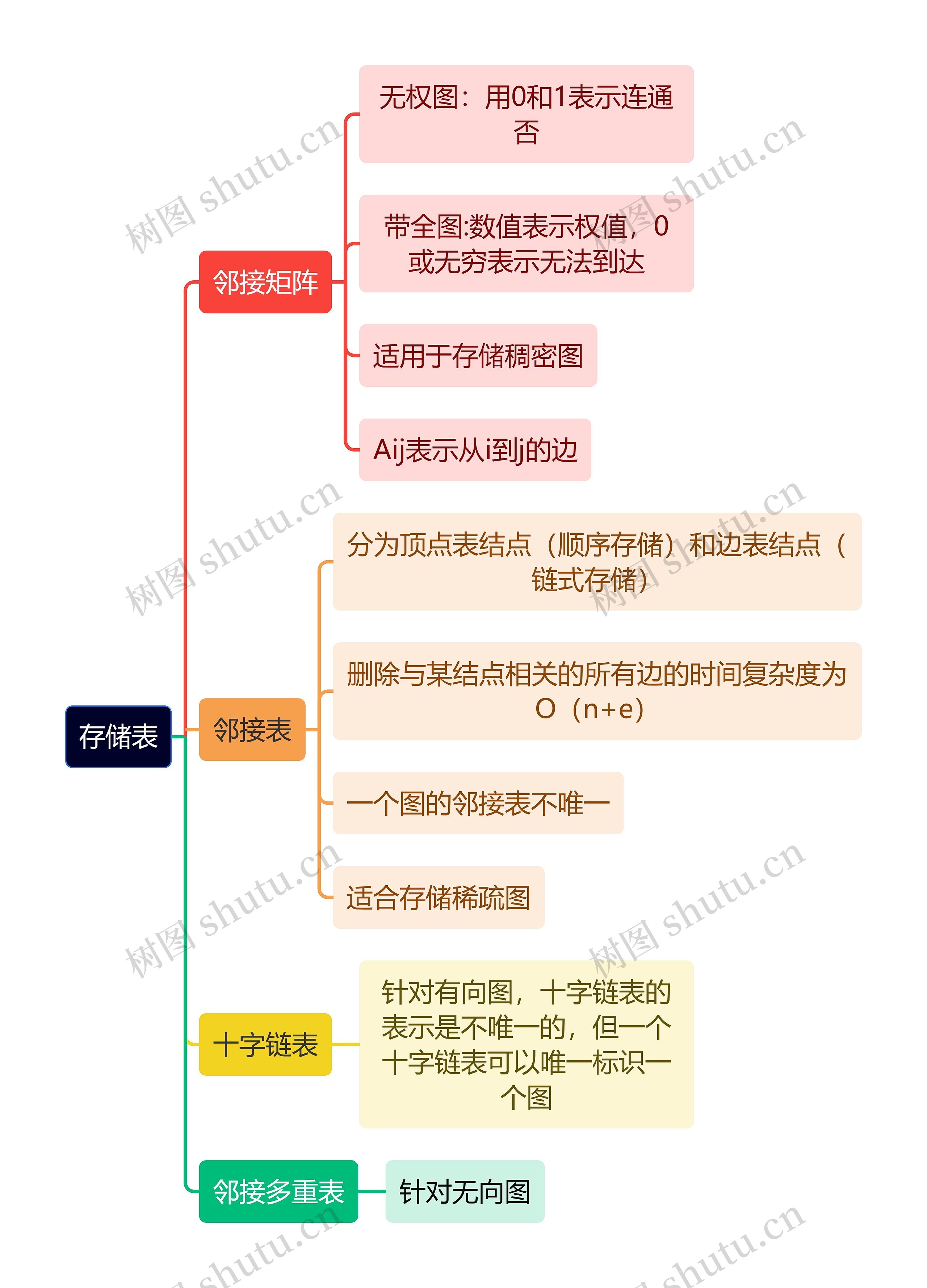 计算机理论知识存储表思维导图