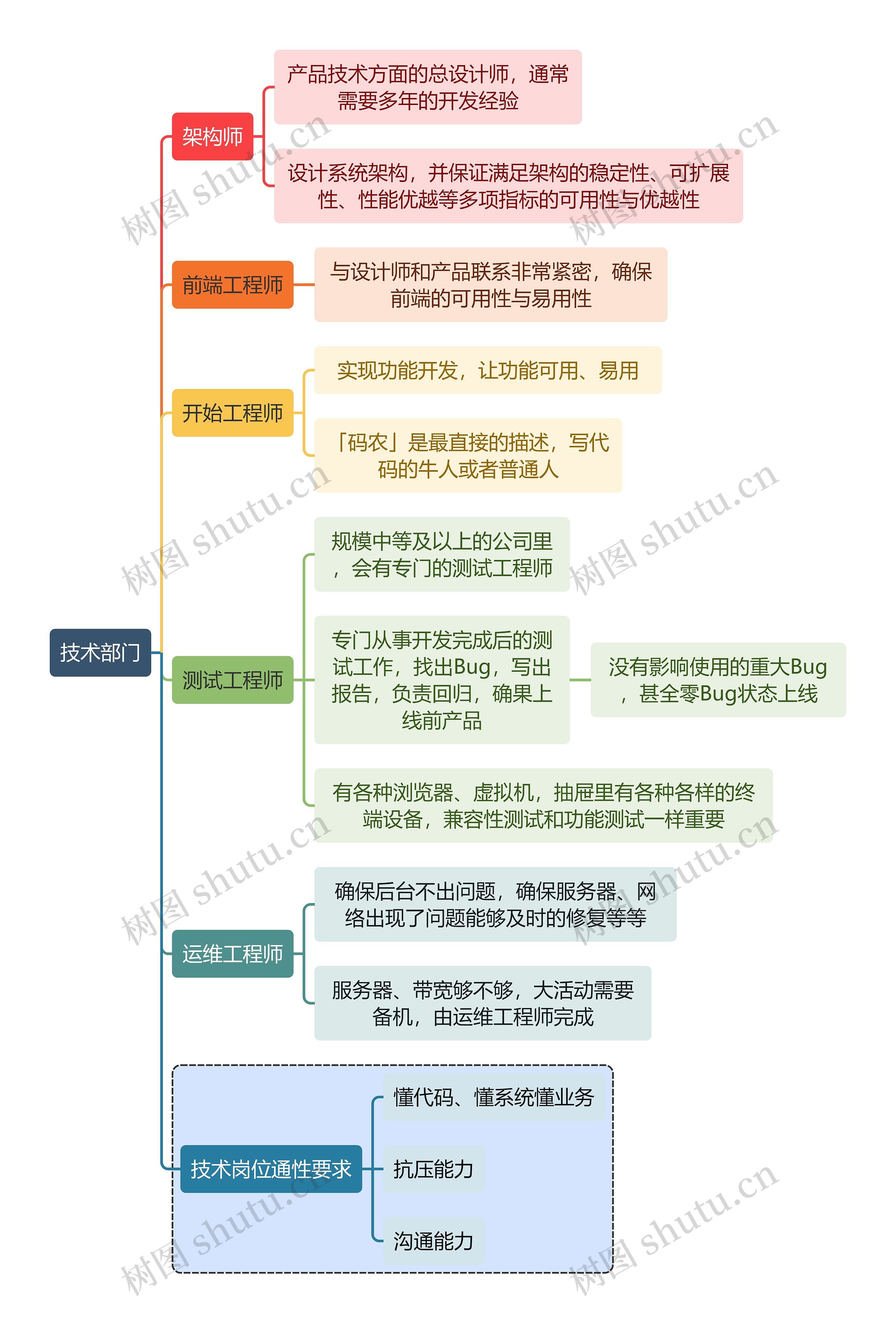 职业技能技术部门思维导图