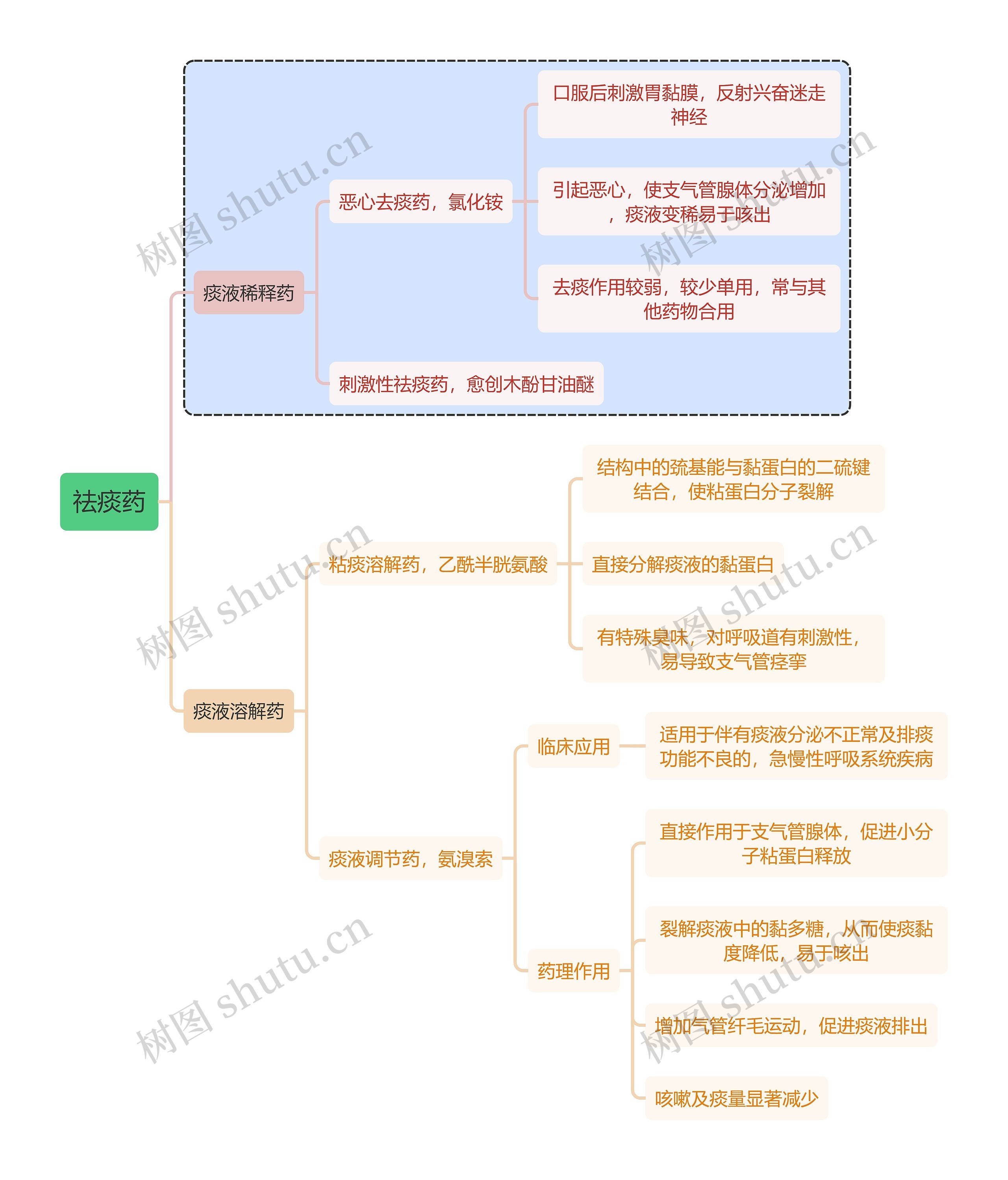 医学祛痰药思维导图高清图 医学祛痰药思维导图