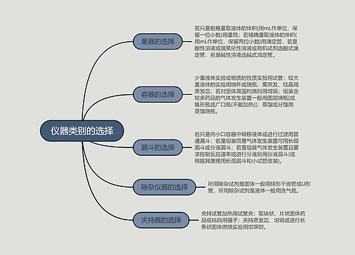 高中化学仪器类别的选择思维导图