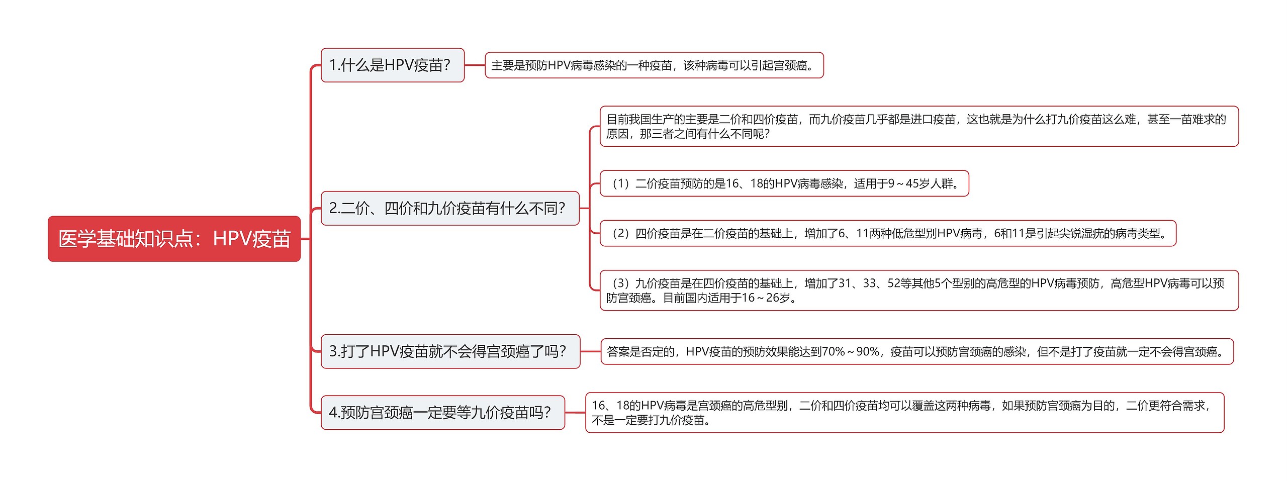 医学基础知识点：HPV疫苗思维导图