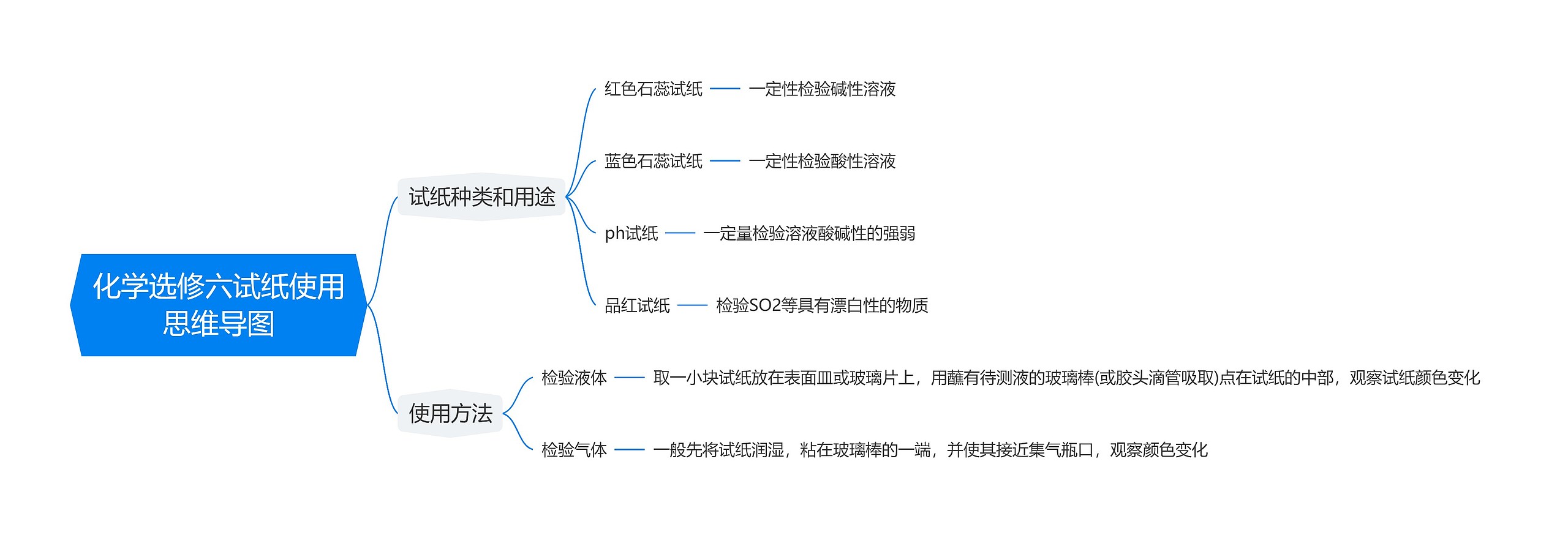 化学选修六试纸使用思维导图