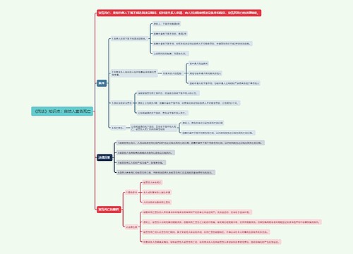《民法》知识点：自然人宣告死亡思维导图