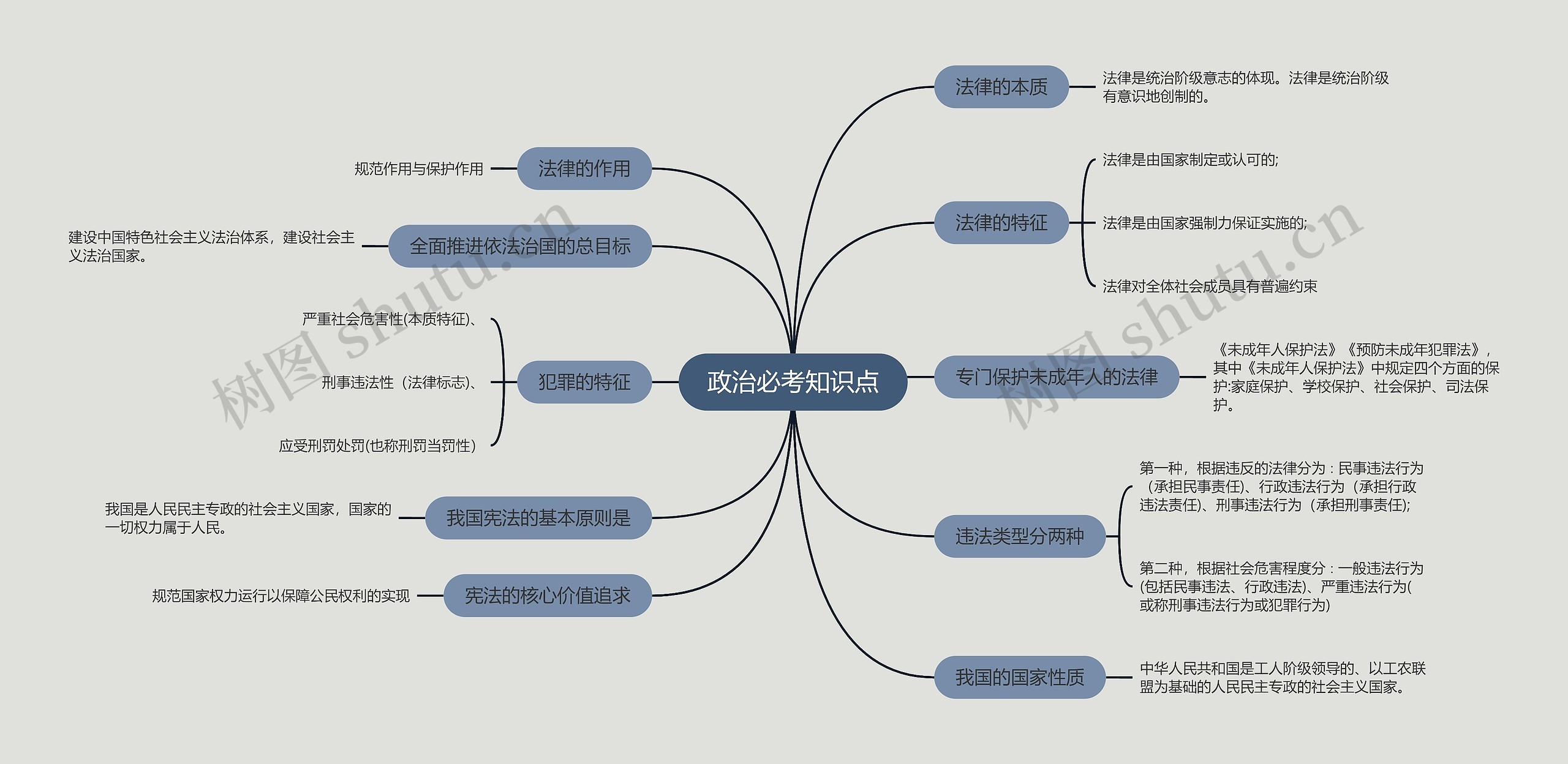 政治必考知识点思维导图