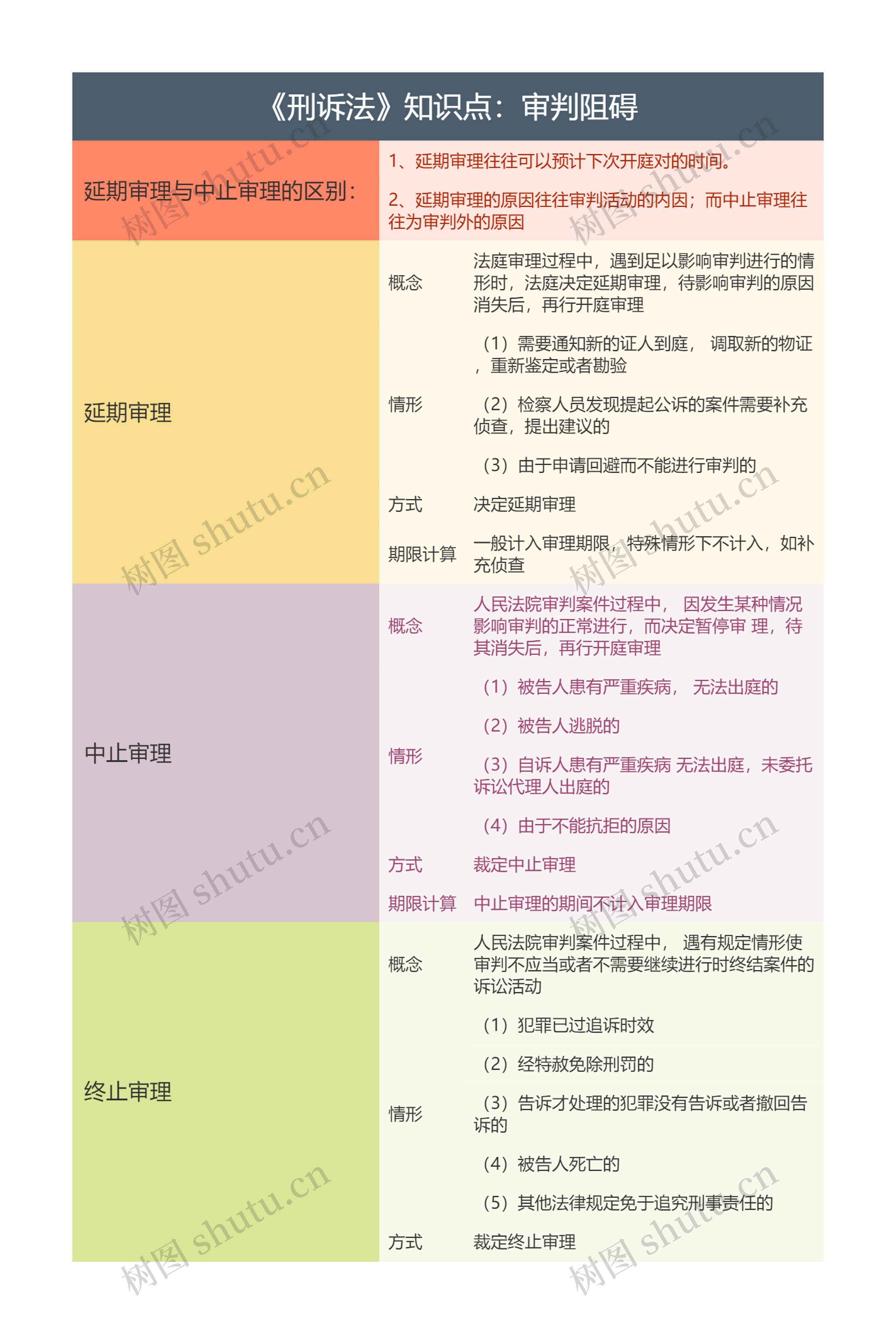 《刑诉法》知识点：审判阻碍思维导图