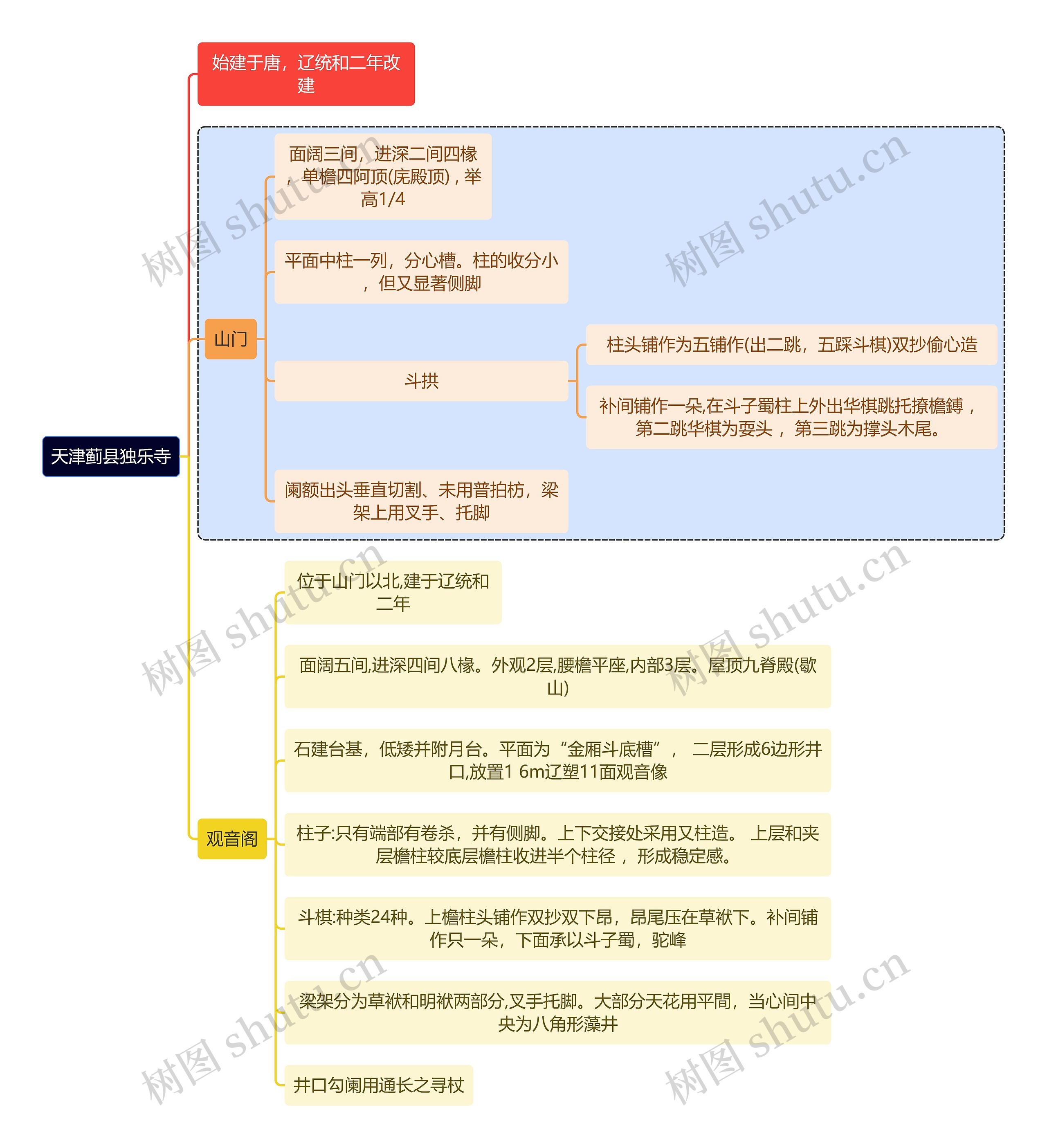 建筑学知识天津蓟县独乐寺思维导图