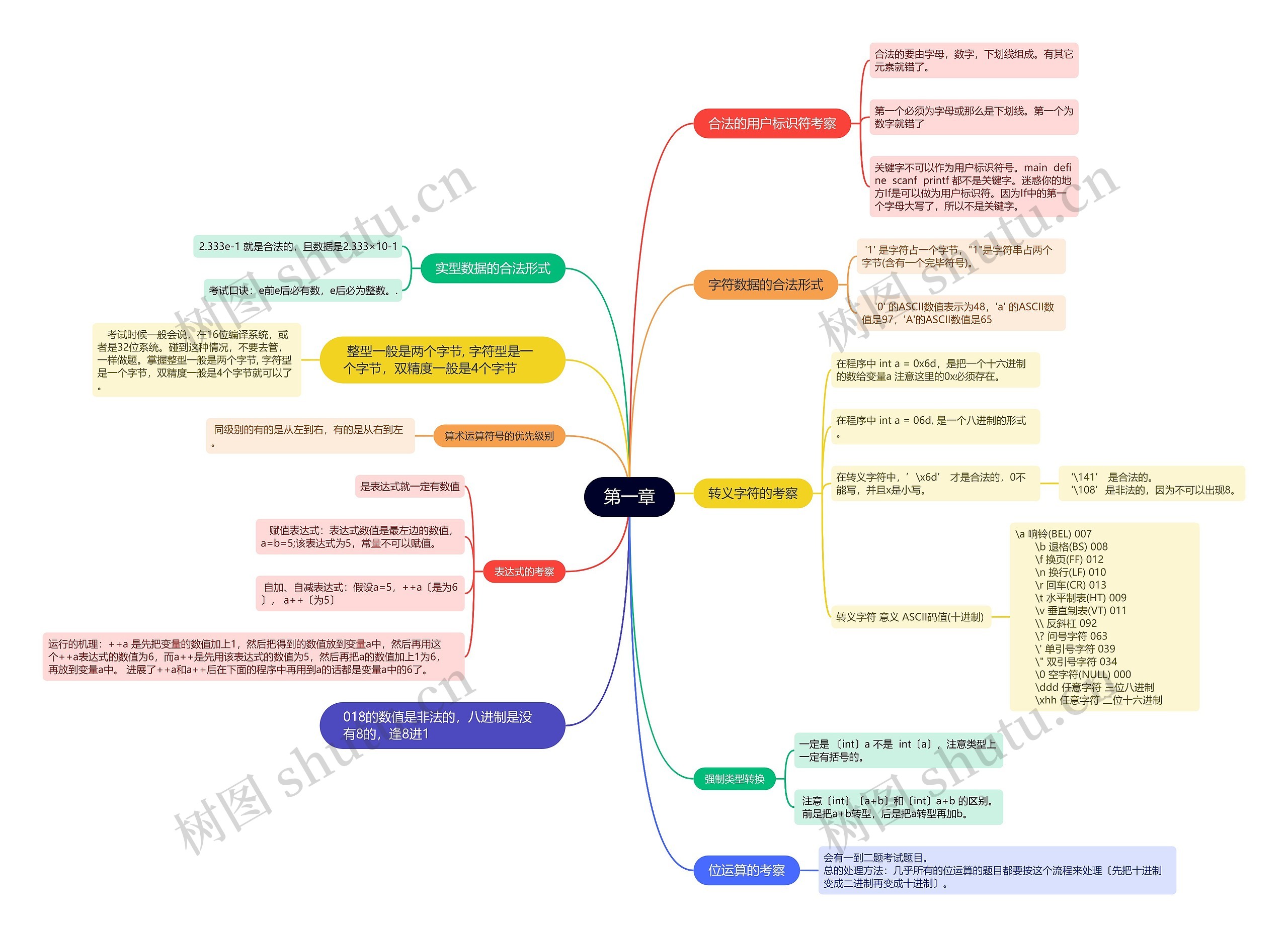 计算机二级c语言第一章的思维导图