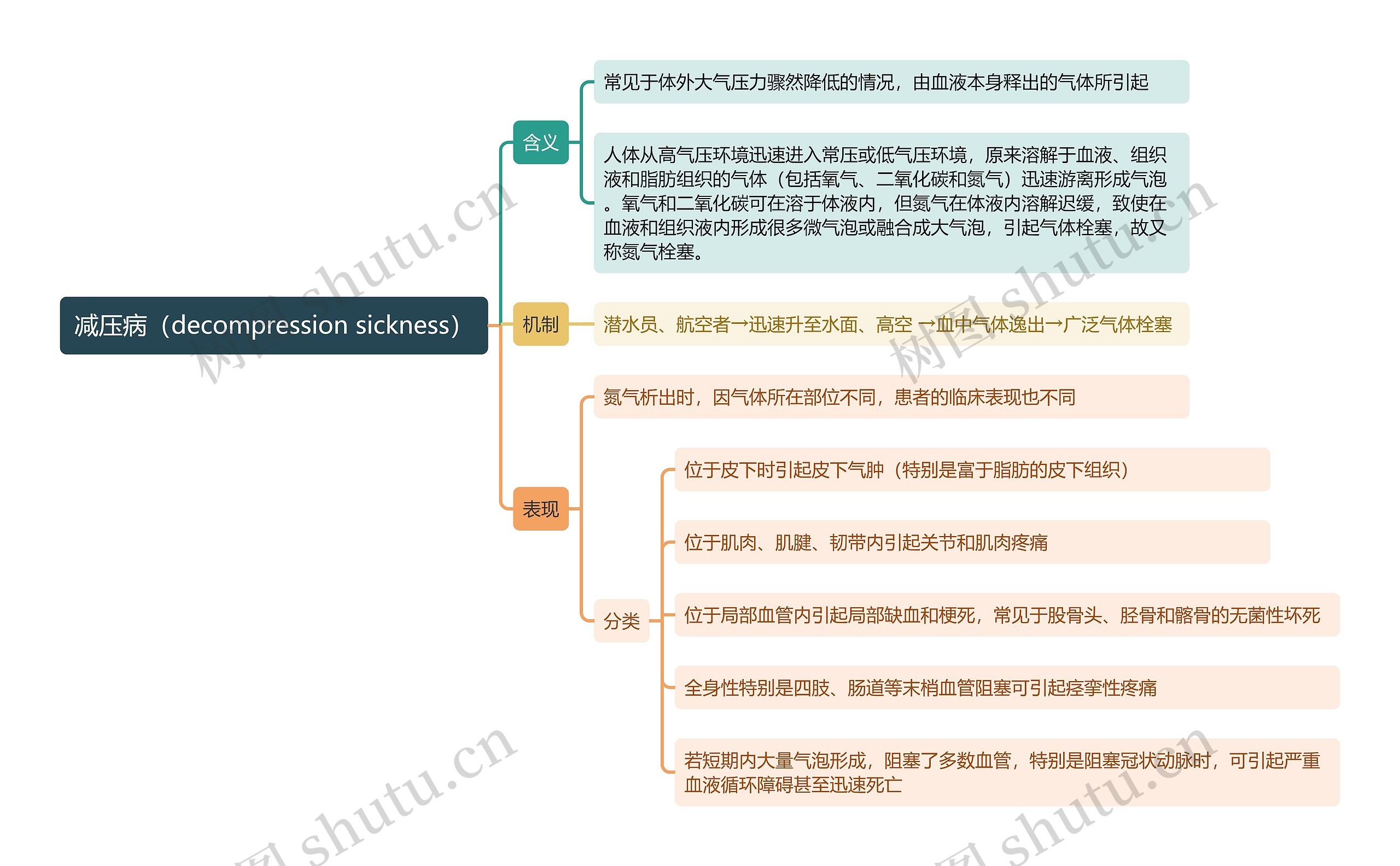 减压病(decompression sickness)思维导图高清图 减压病(decompression sickness)思维导图