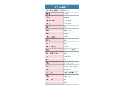 高中化学必背俗名（无机部分）思维导图