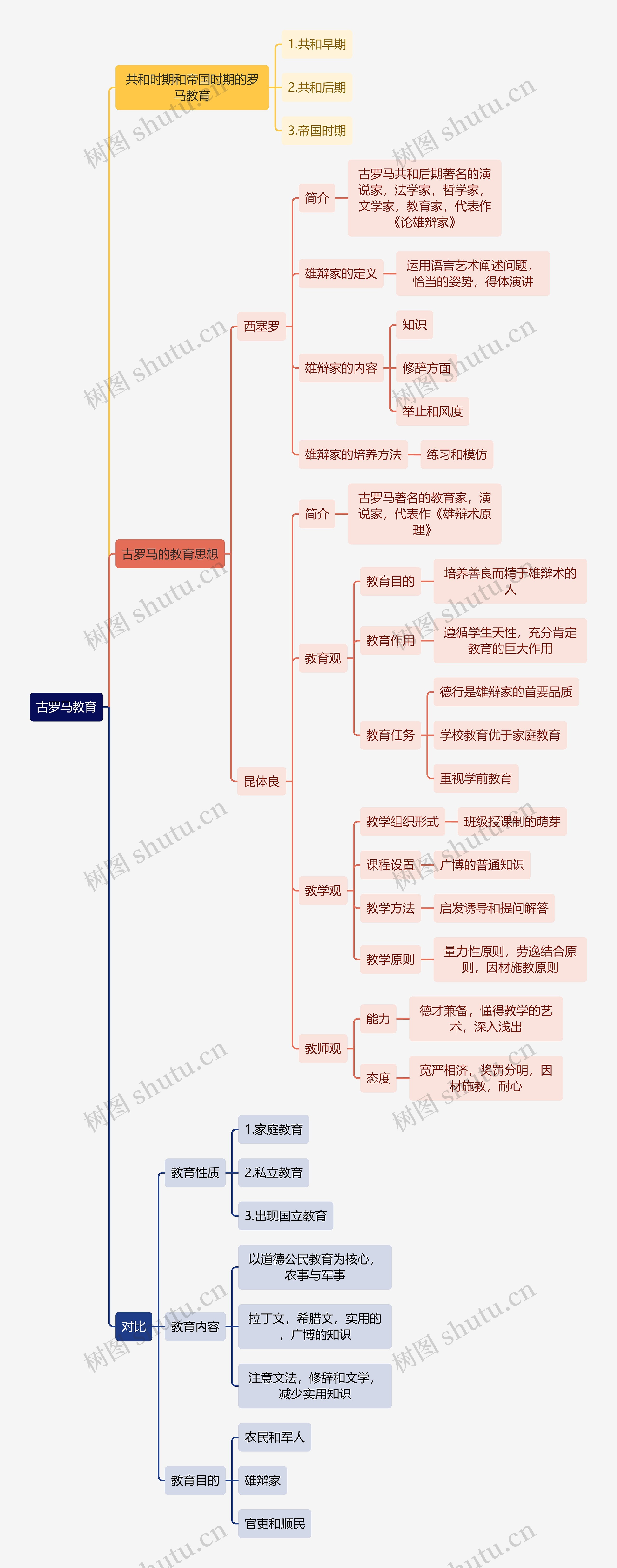 教资知识古罗马教育思维导图高清图 教资知识古罗马教育思维导图