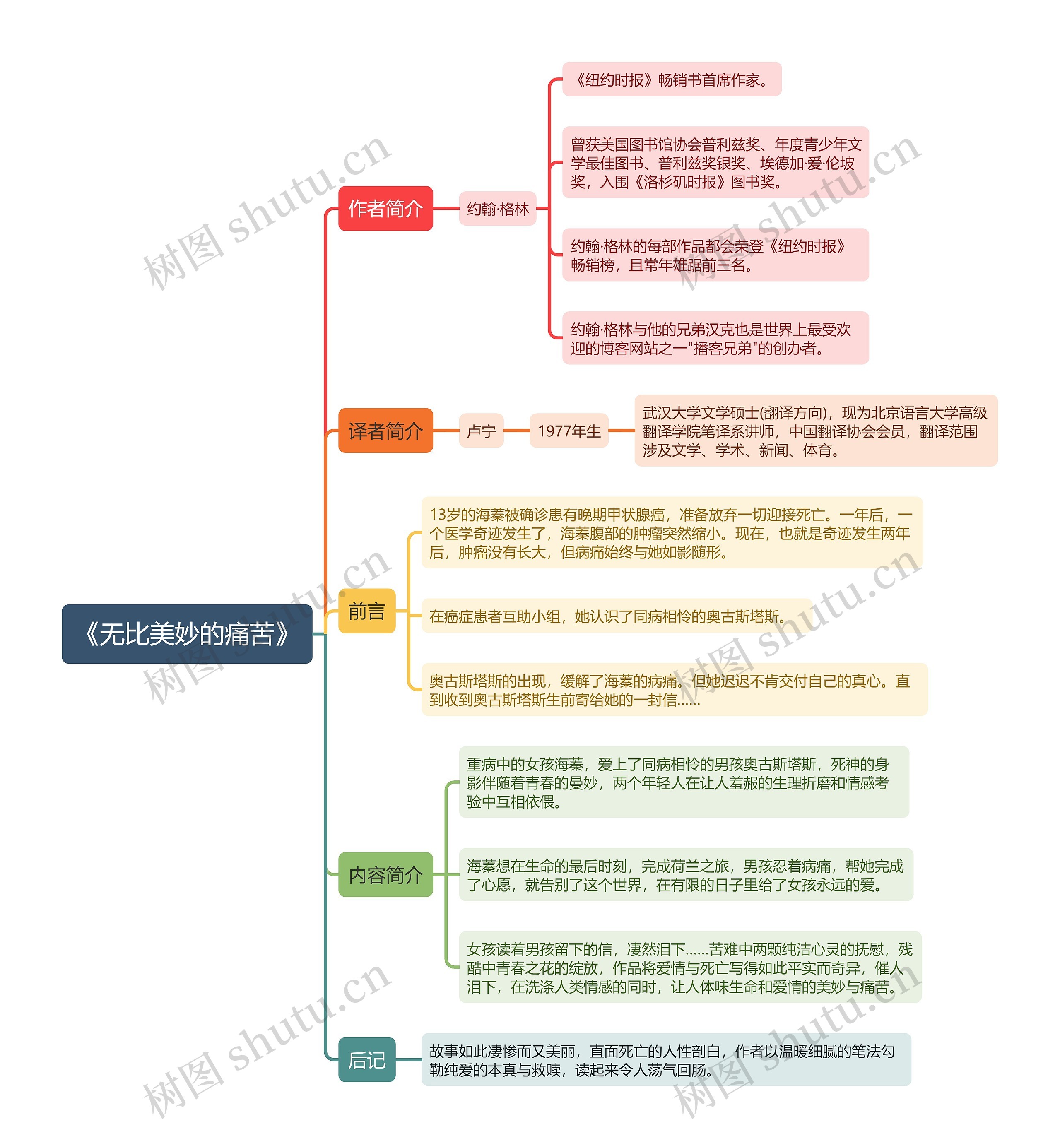 《无比美妙的痛苦》思维导图