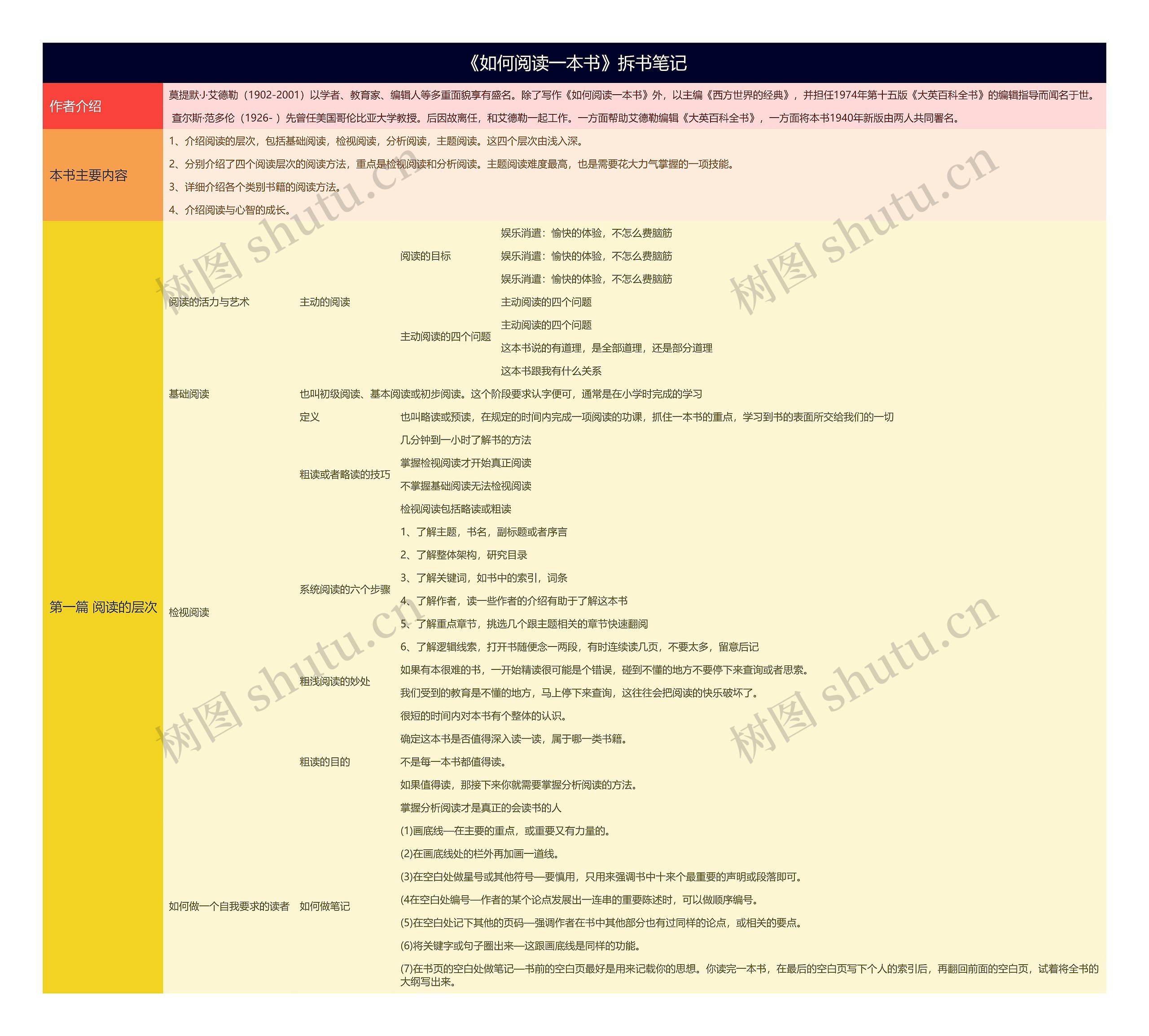 《如何阅读一本书》拆书笔记第一篇思维导图