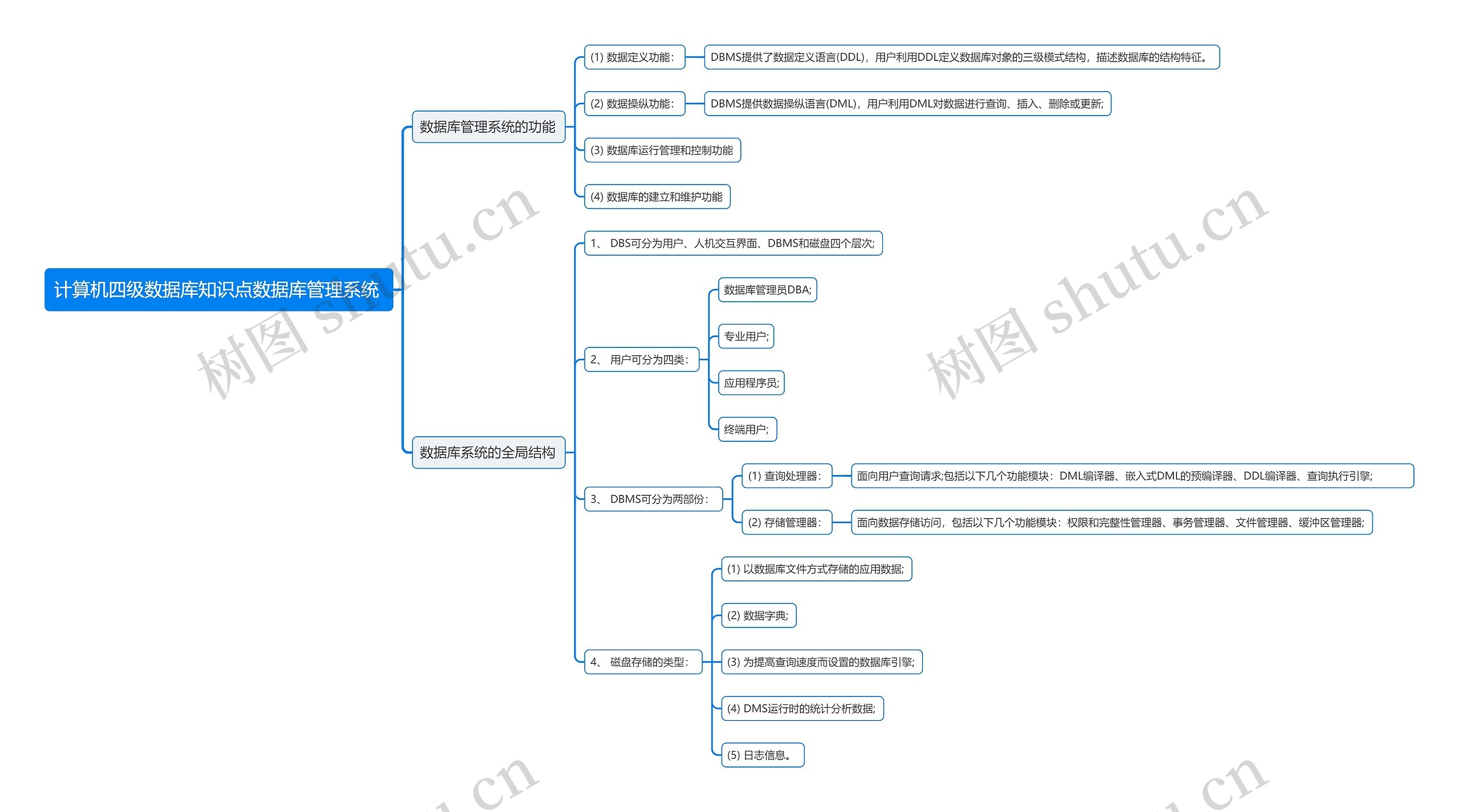 计算机四级数据库知识点数据库管理系统
思维导图