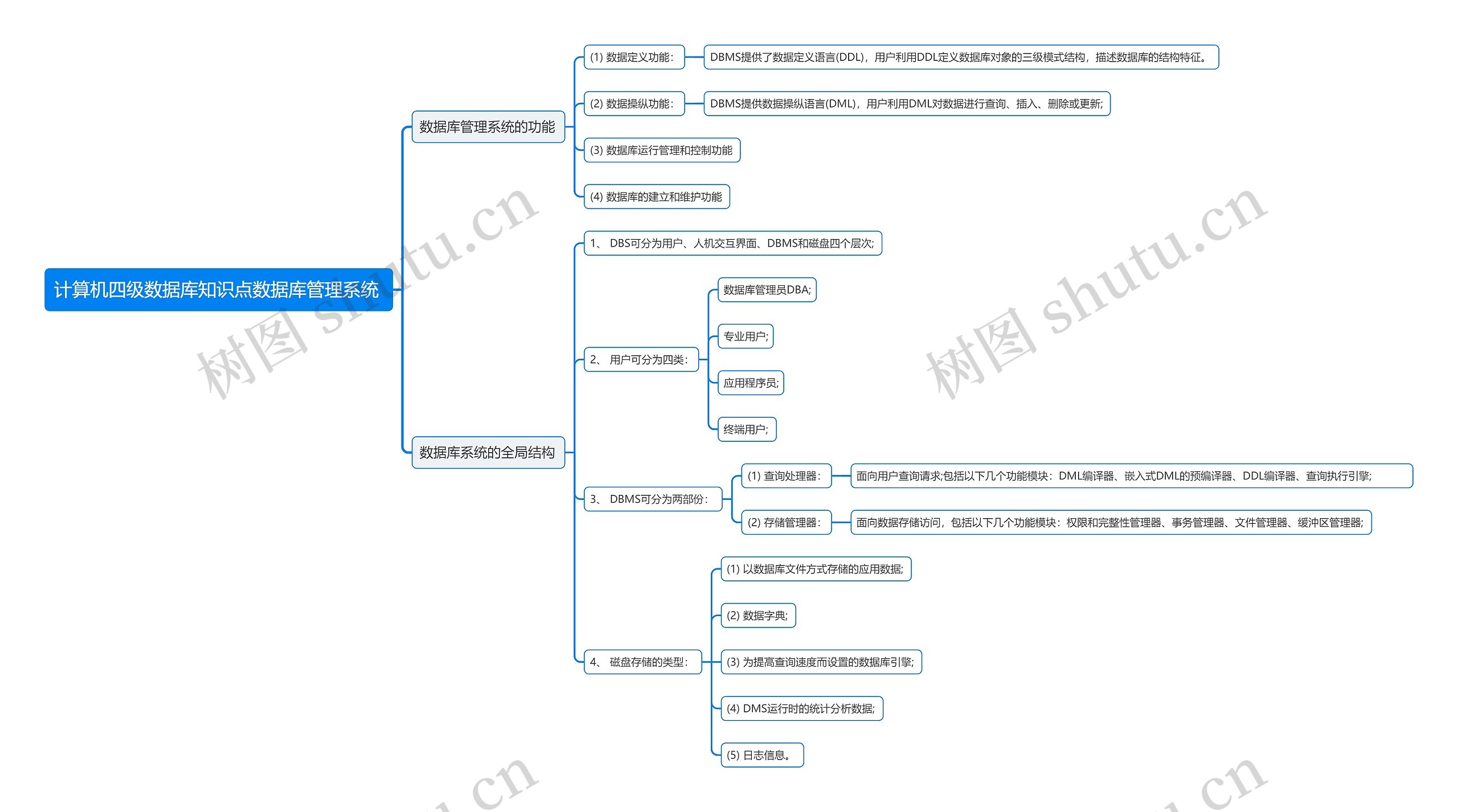 计算机四级数据库知识点数据库管理系统
思维导图高清图 计算机四级数据库知识点数据库管理系统
思维导图