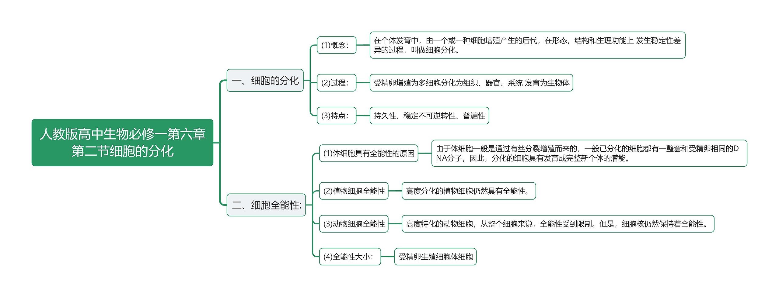 人教版高中生物必修一第六章第二节细胞的分化思维导图