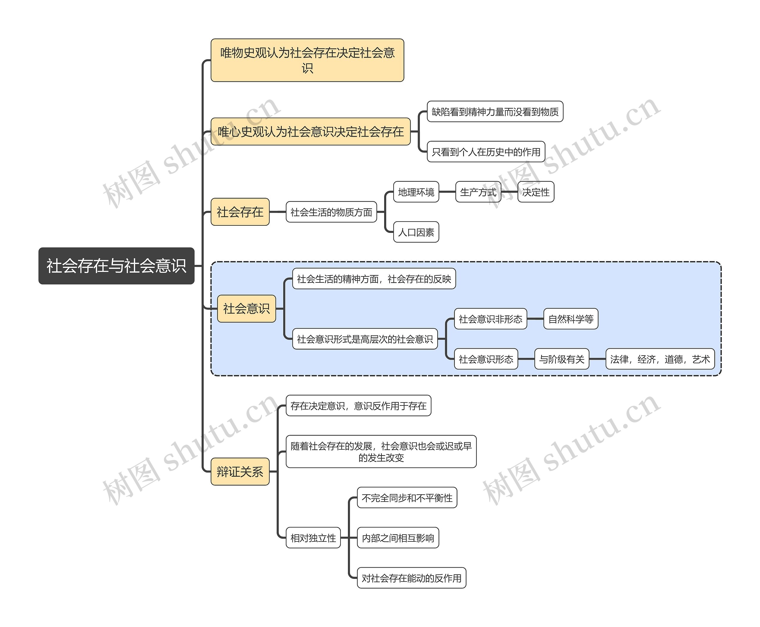 马原知识社会存在与社会意识思维导图