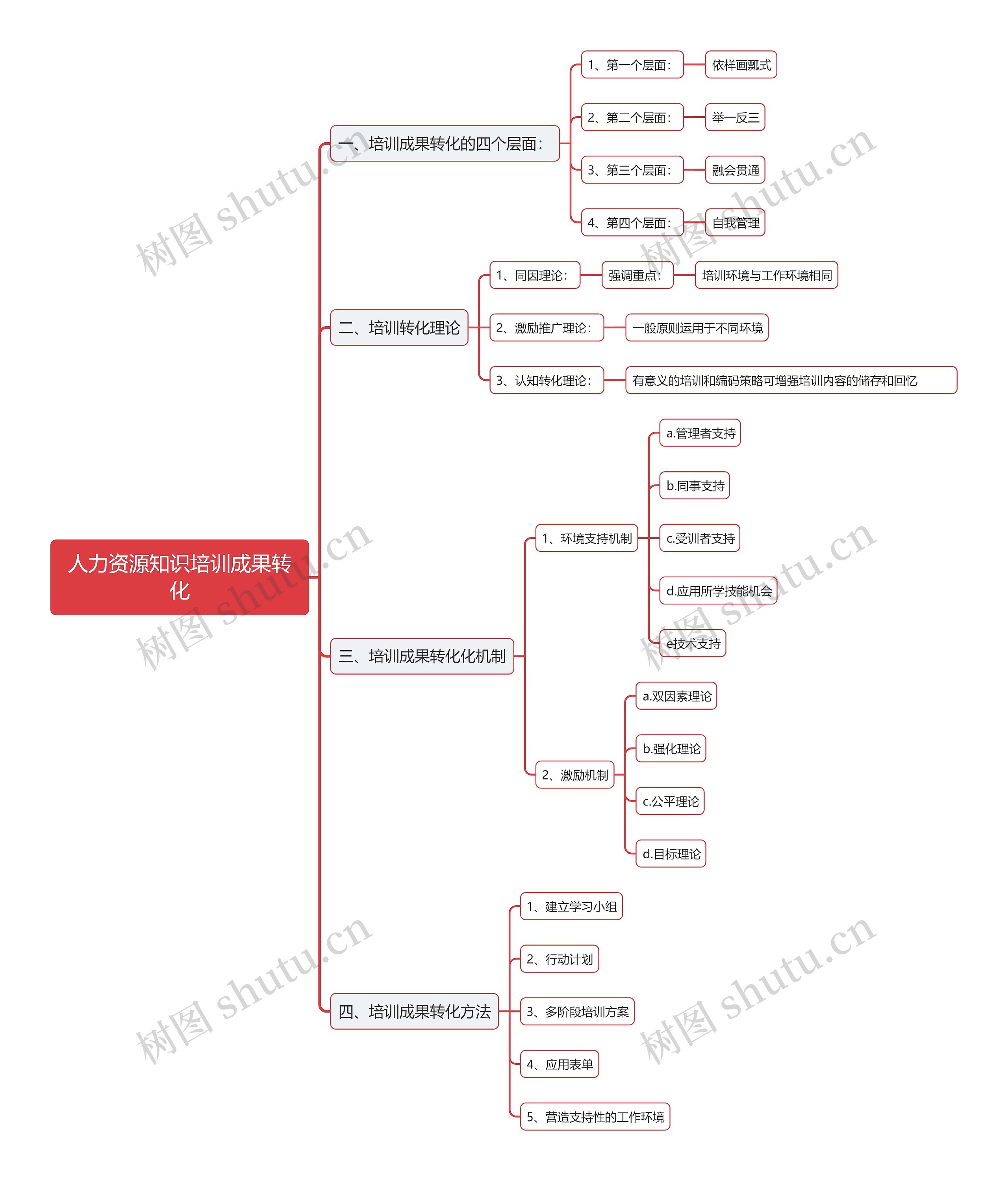 人力资源知识培训成果转化思维导图
