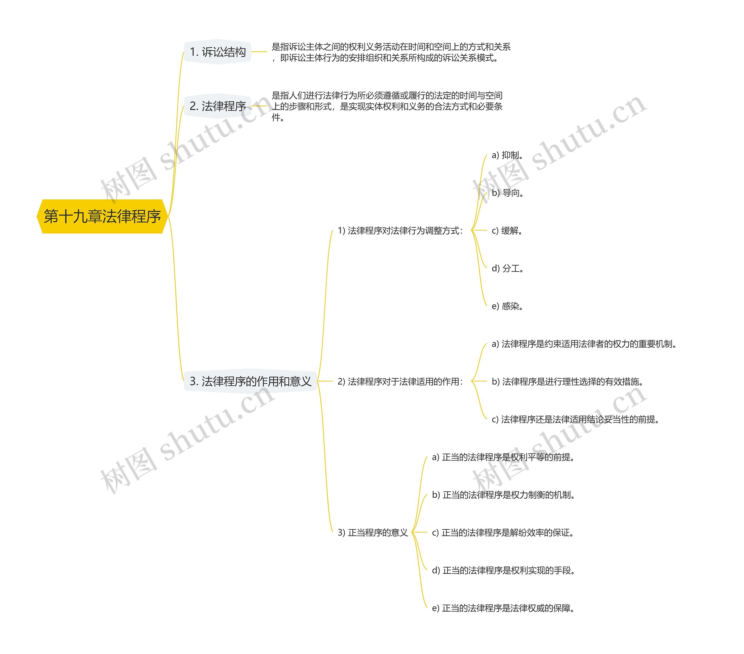 第十九章法律程序思维导图