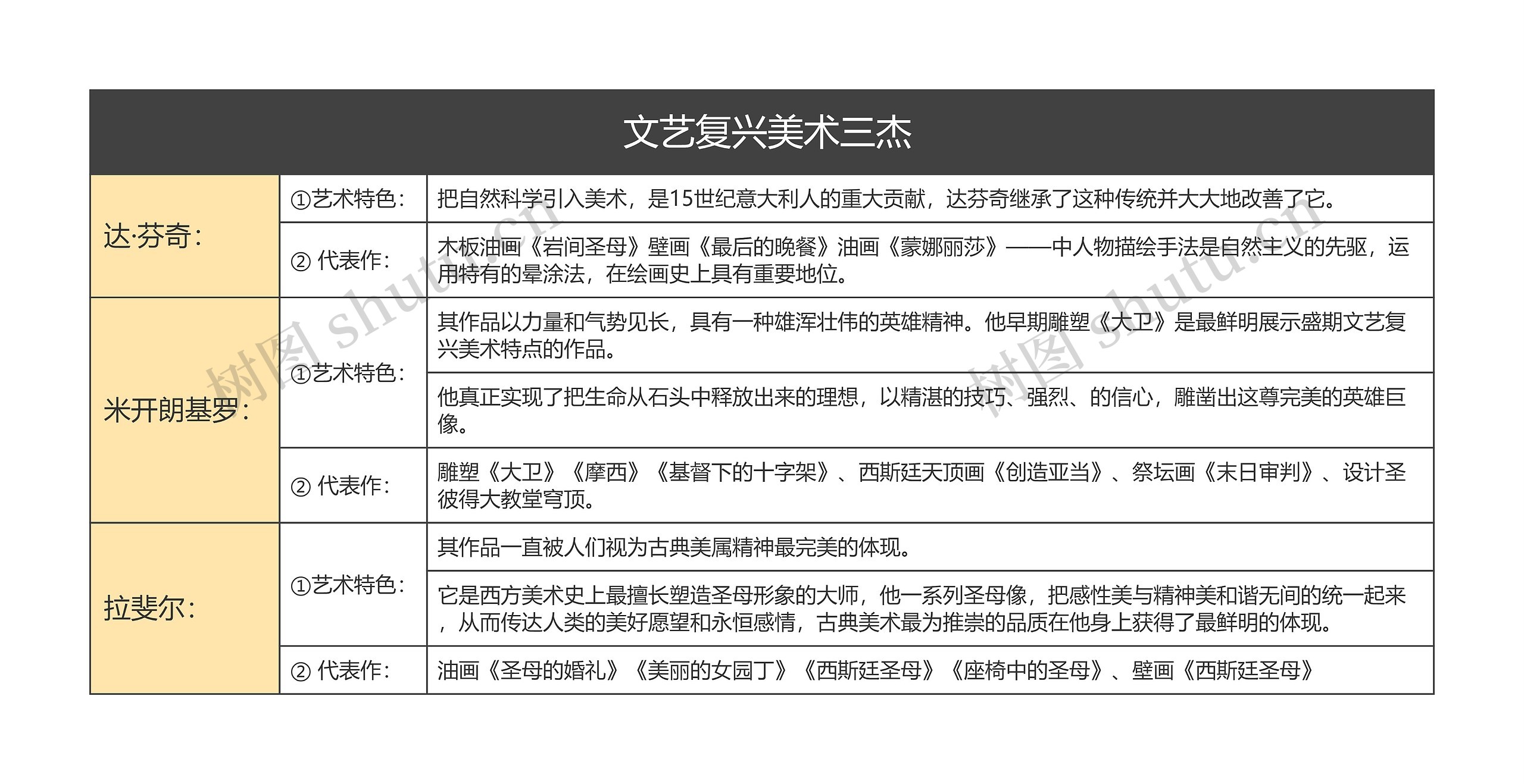 文艺复兴美术三杰