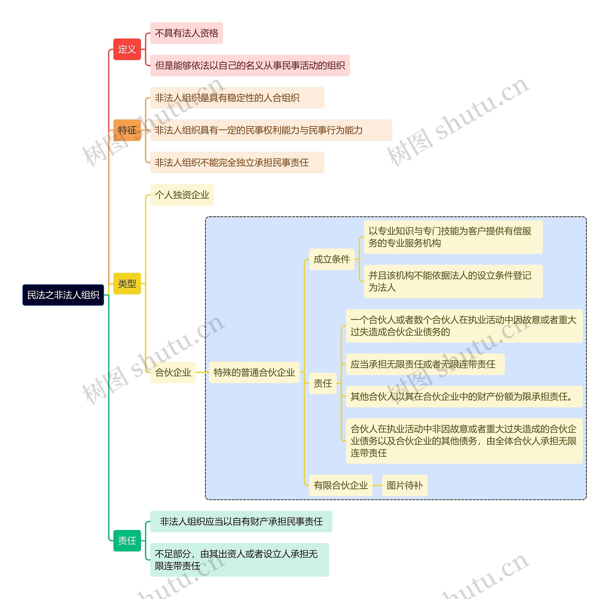 民法之非法人组织思维导图