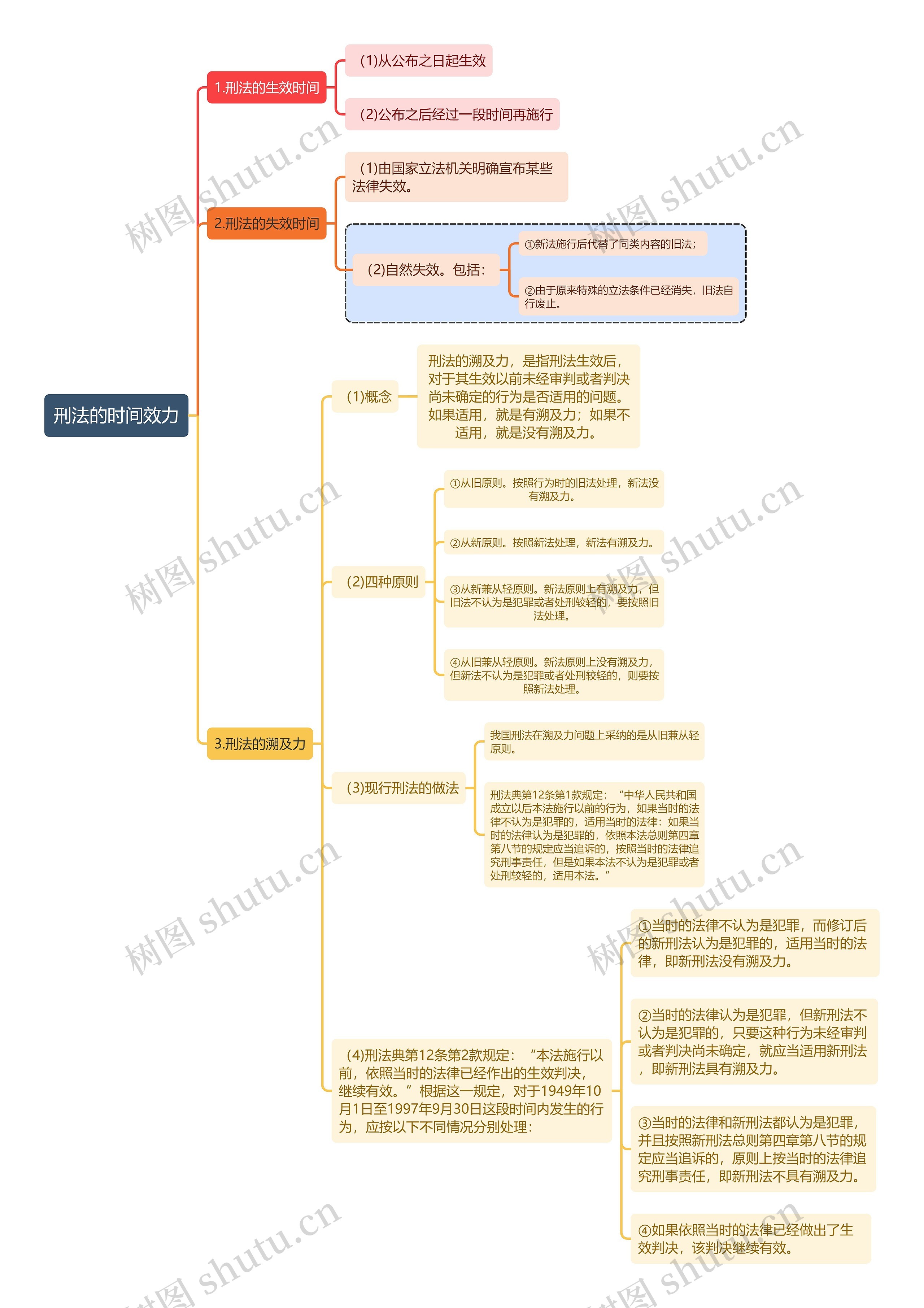 刑法知识刑法的时间效力思维导图