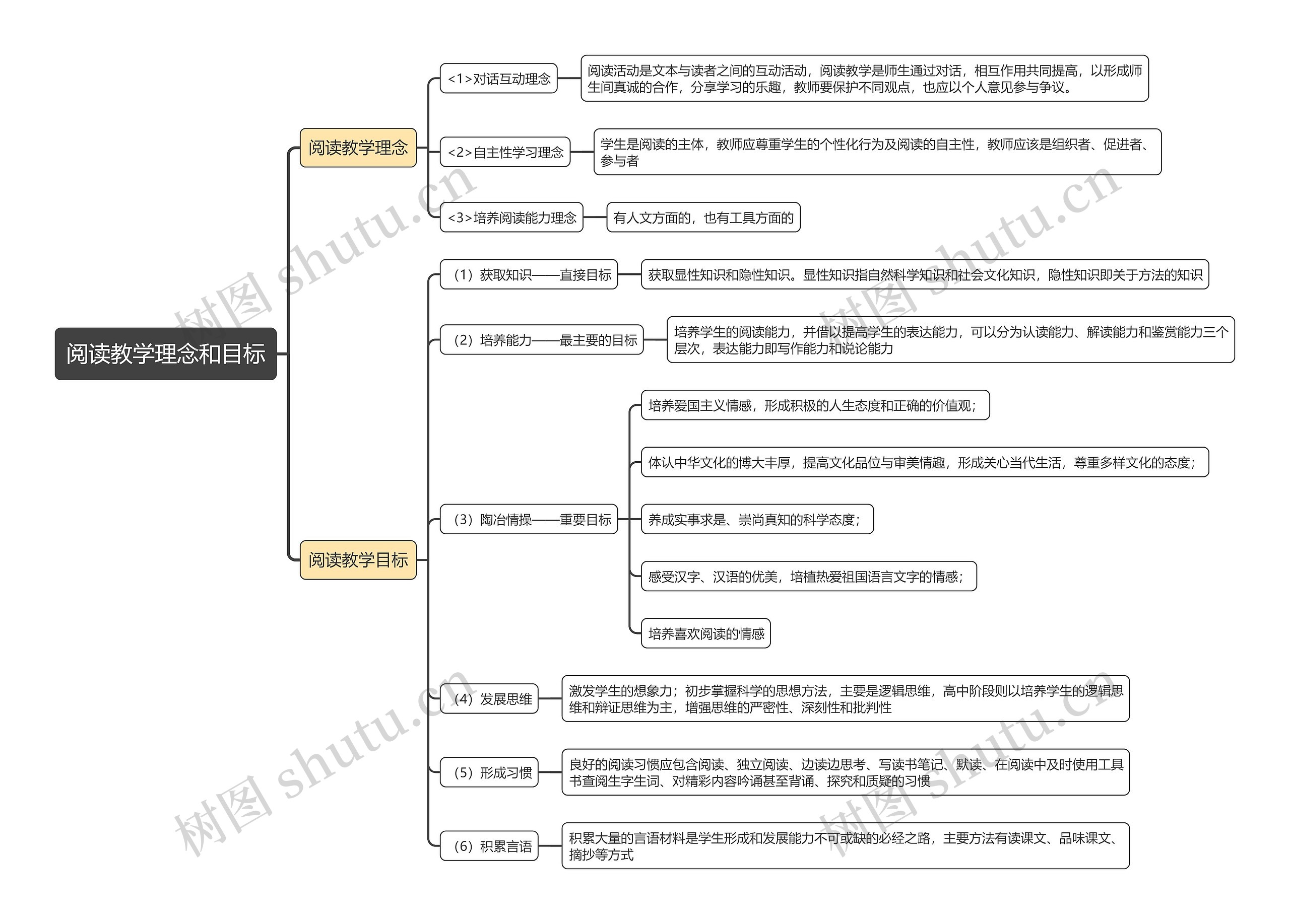 阅读教学理念和目标思维导图高清图 阅读教学理念和目标思维导图