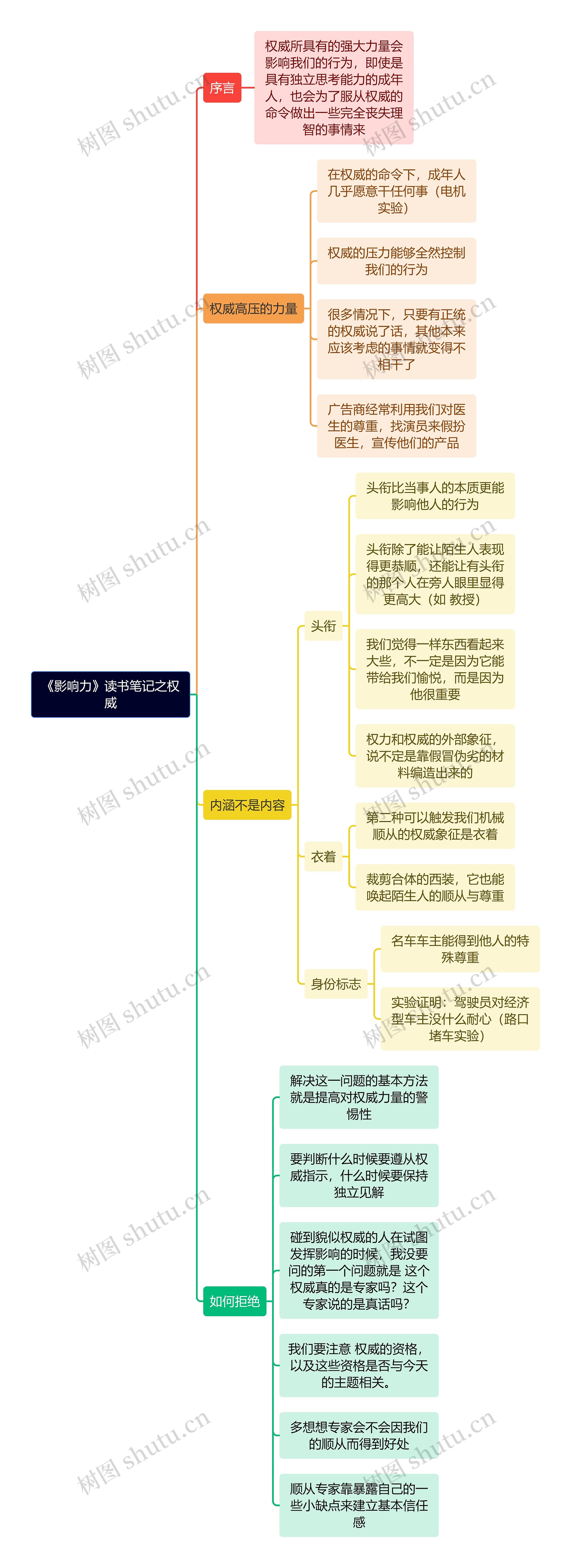 《影响力》读书笔记之权威思维导图