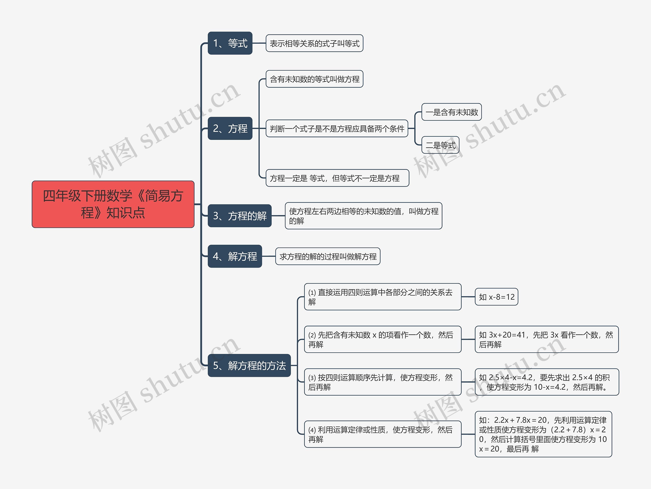 四年级下册数学《简易方程》知识点思维导图