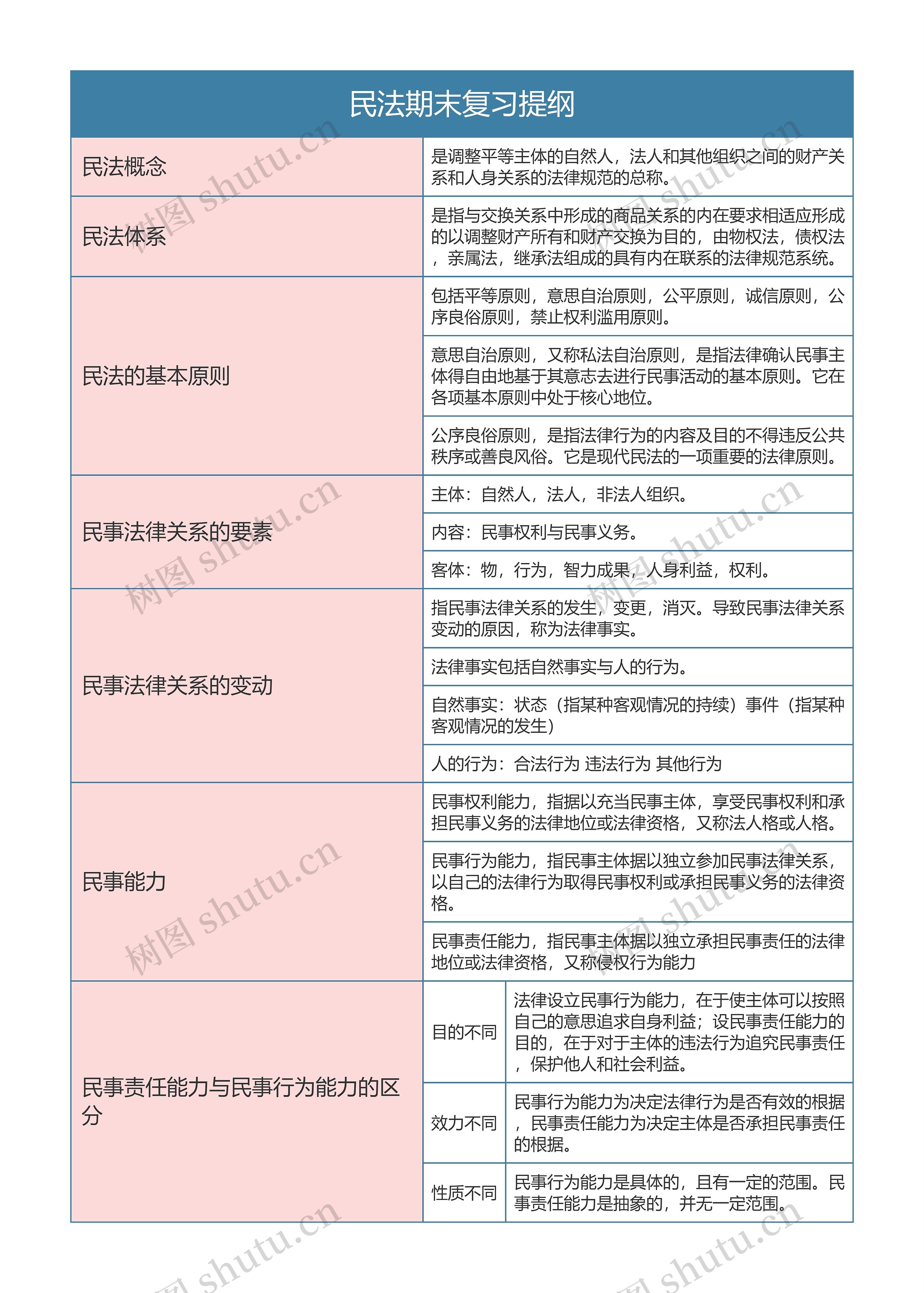 民法期末复习提纲思维导图