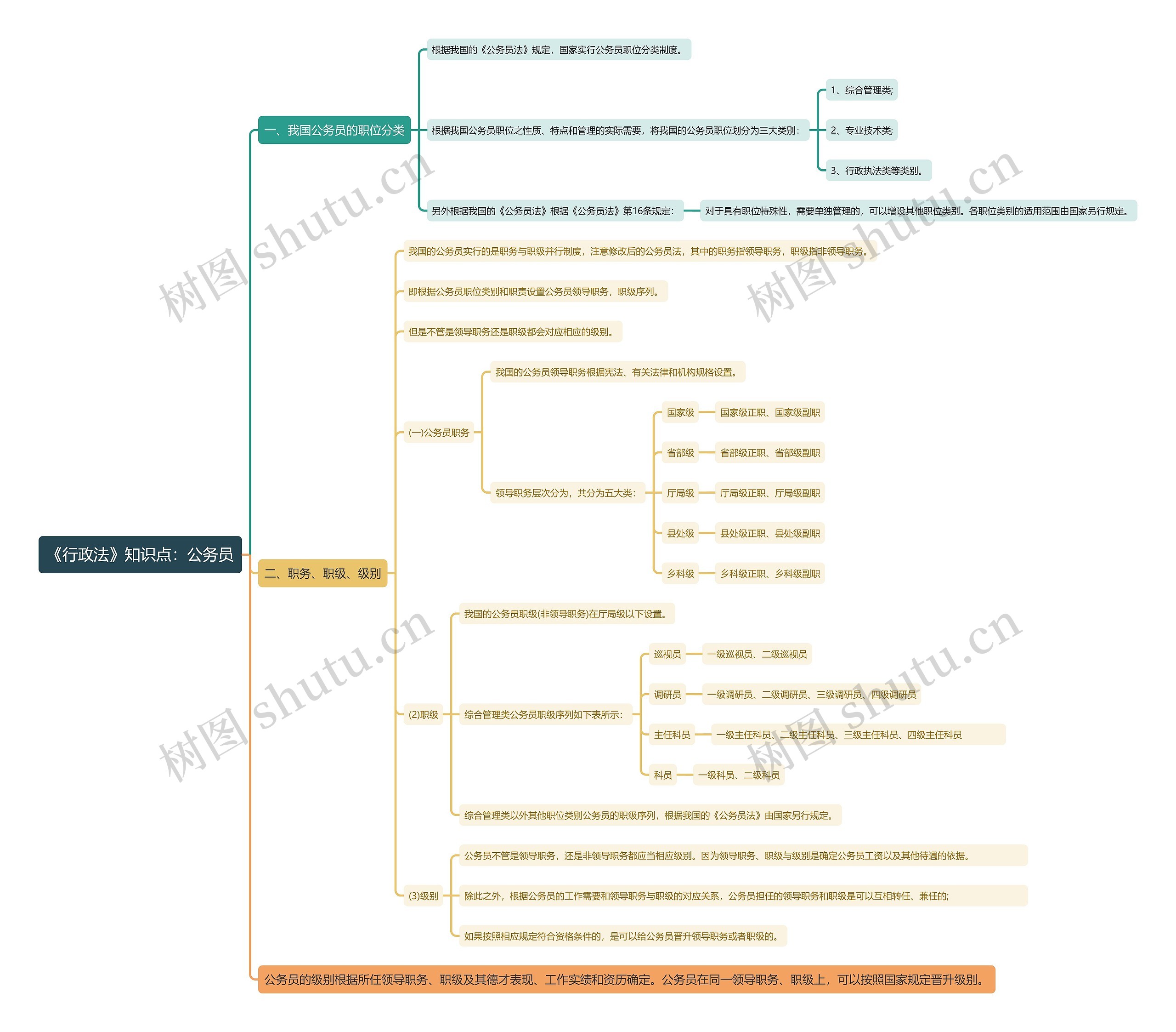 《行政法》知识点：公务员思维导图