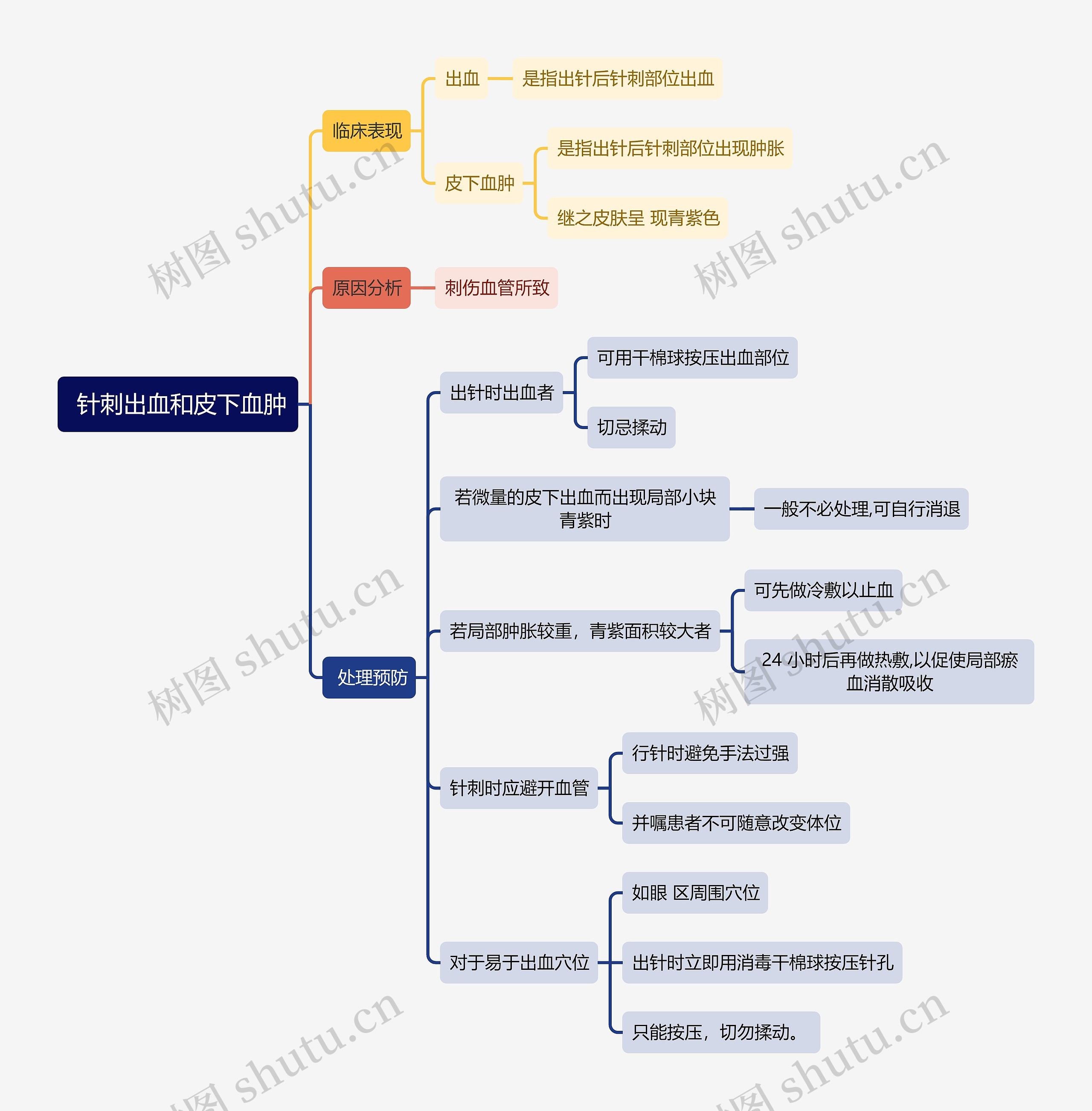 中医知识 针刺出血和皮下血肿思维导图