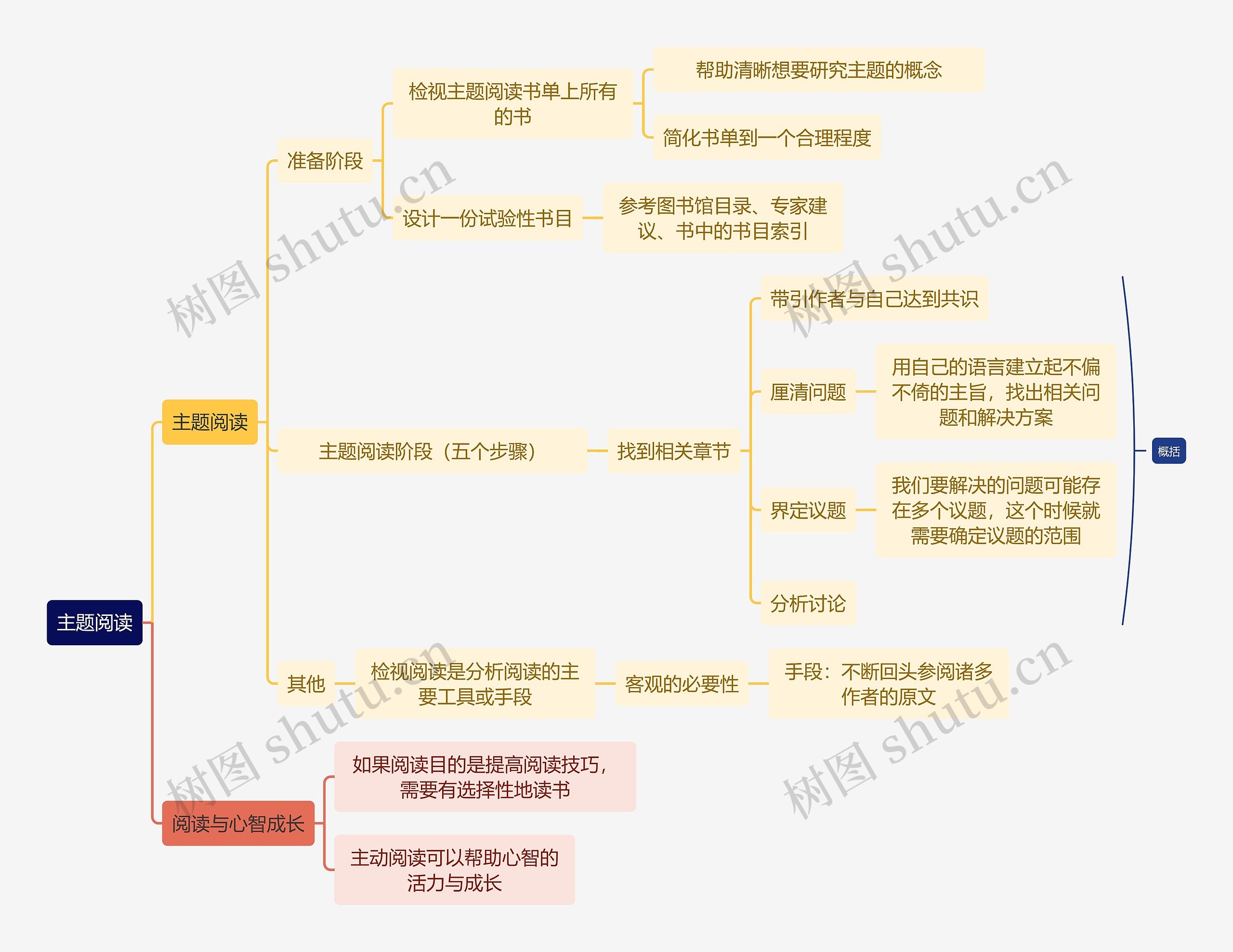 读书笔记主题阅读思维导图