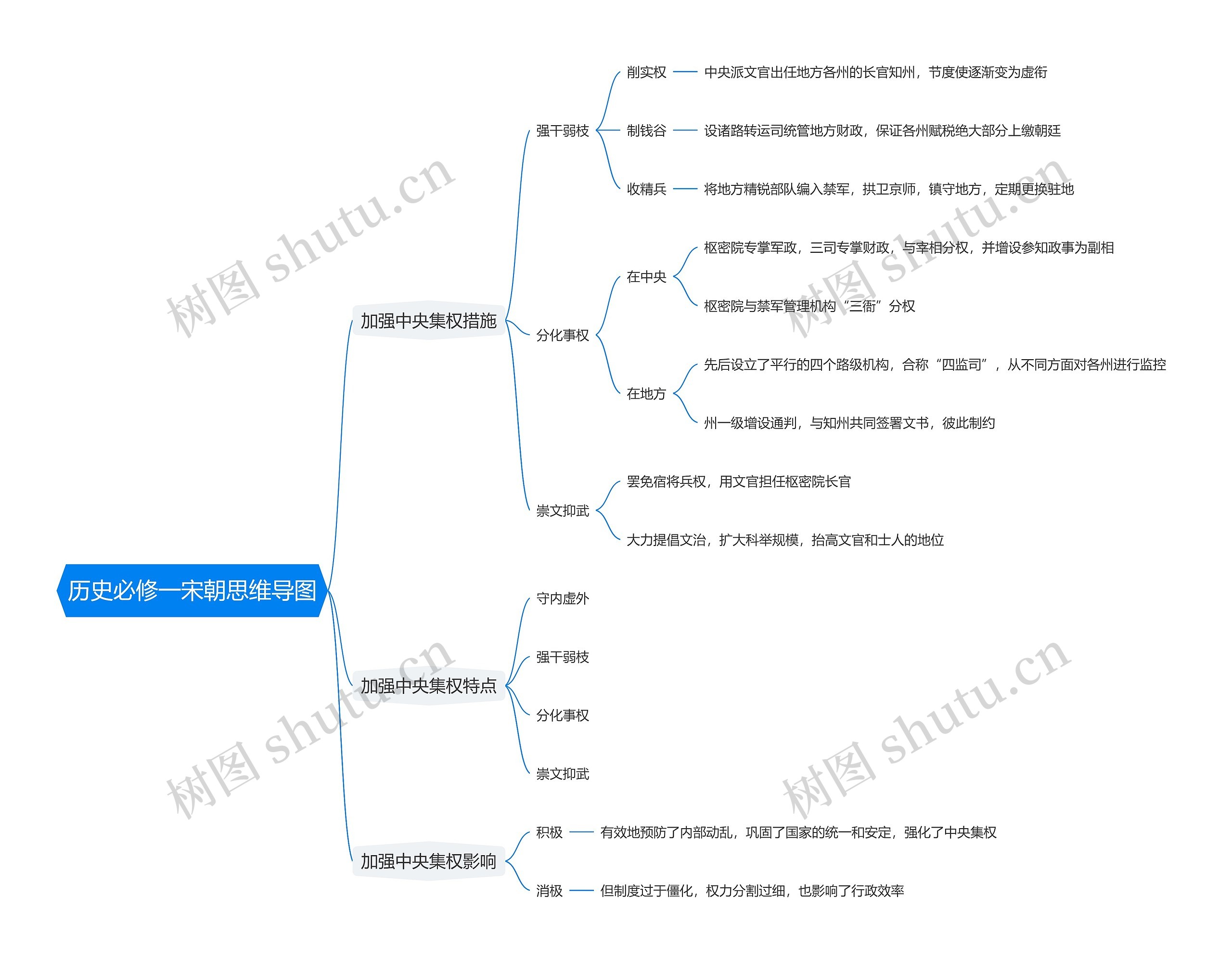 历史必修一宋朝思维导图