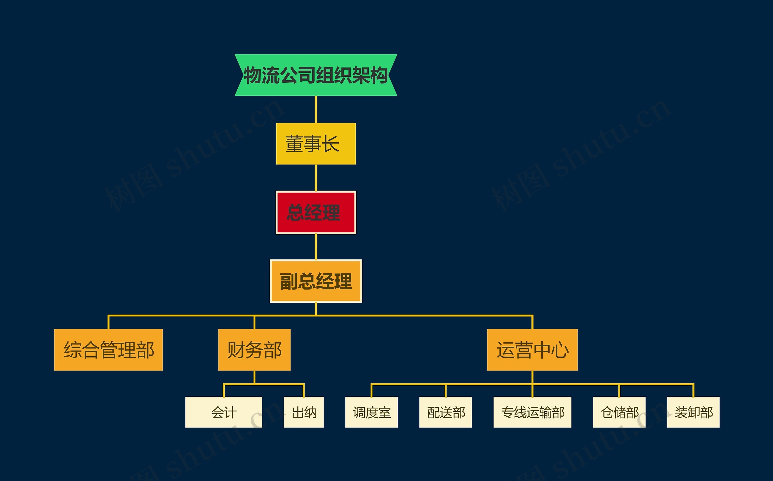 物流公司组织架构思维导图