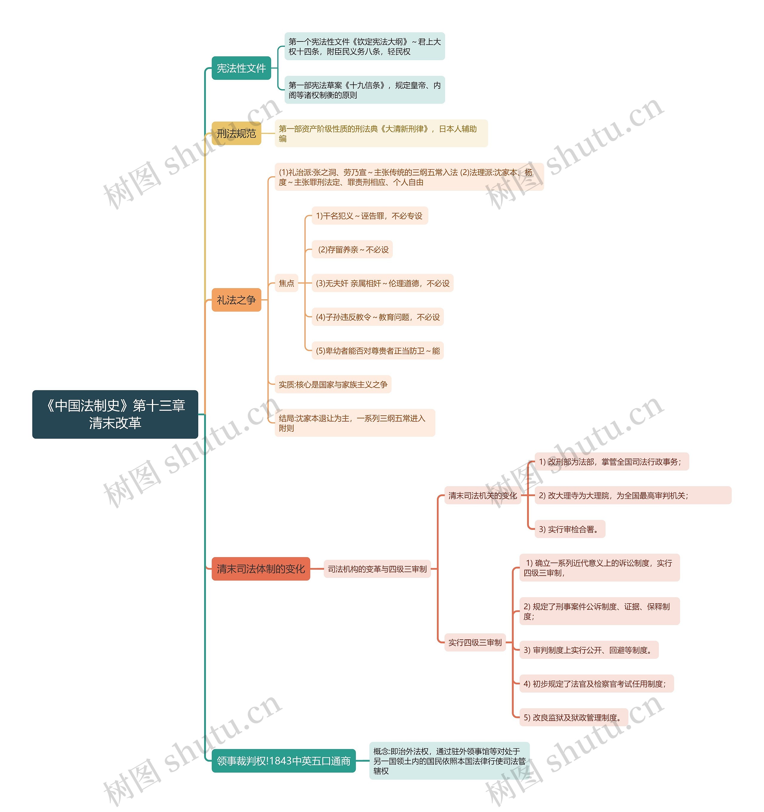 ﻿《中国法制史》第十三章 清末改革思维导图