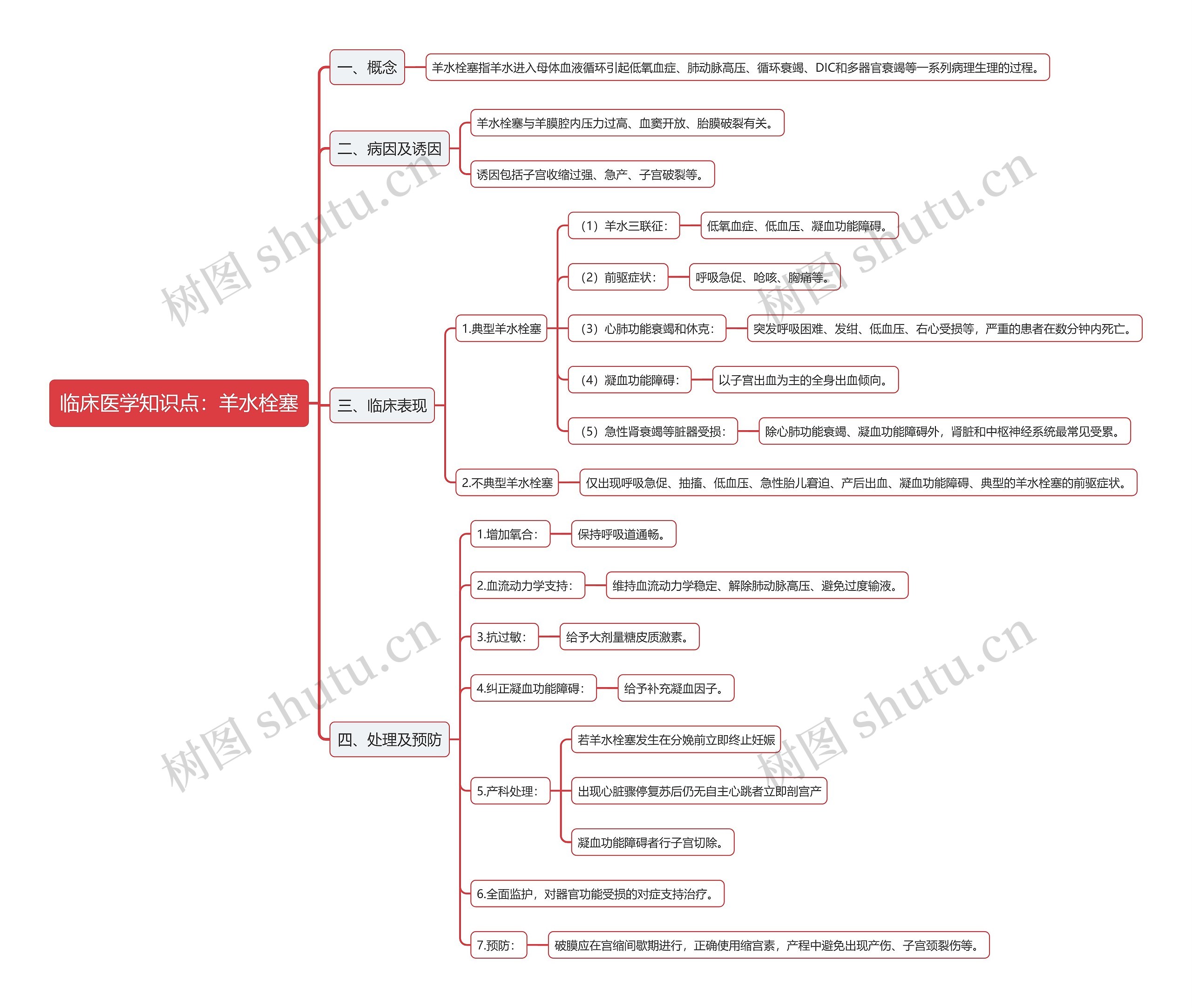 临床医学知识点：羊水栓塞思维导图