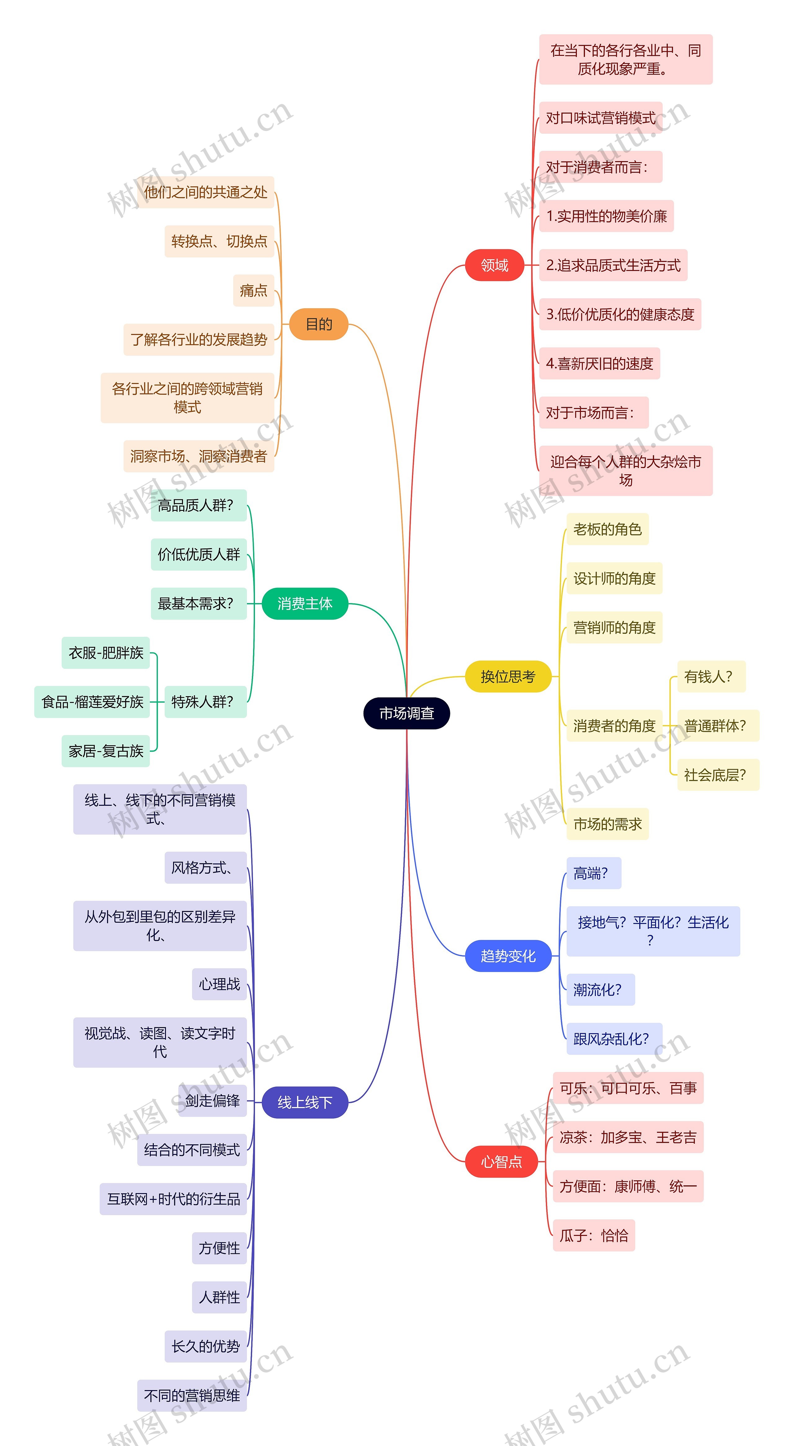 互联网市场调查思维导图