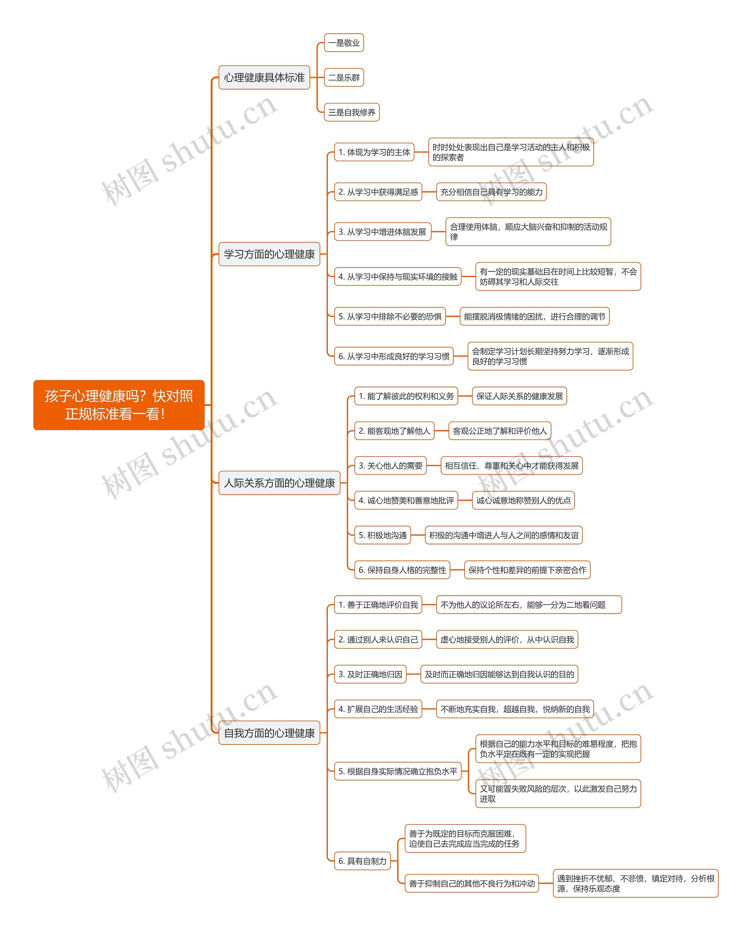 孩子心理健康吗？快对照正规标准看一看！思维导图